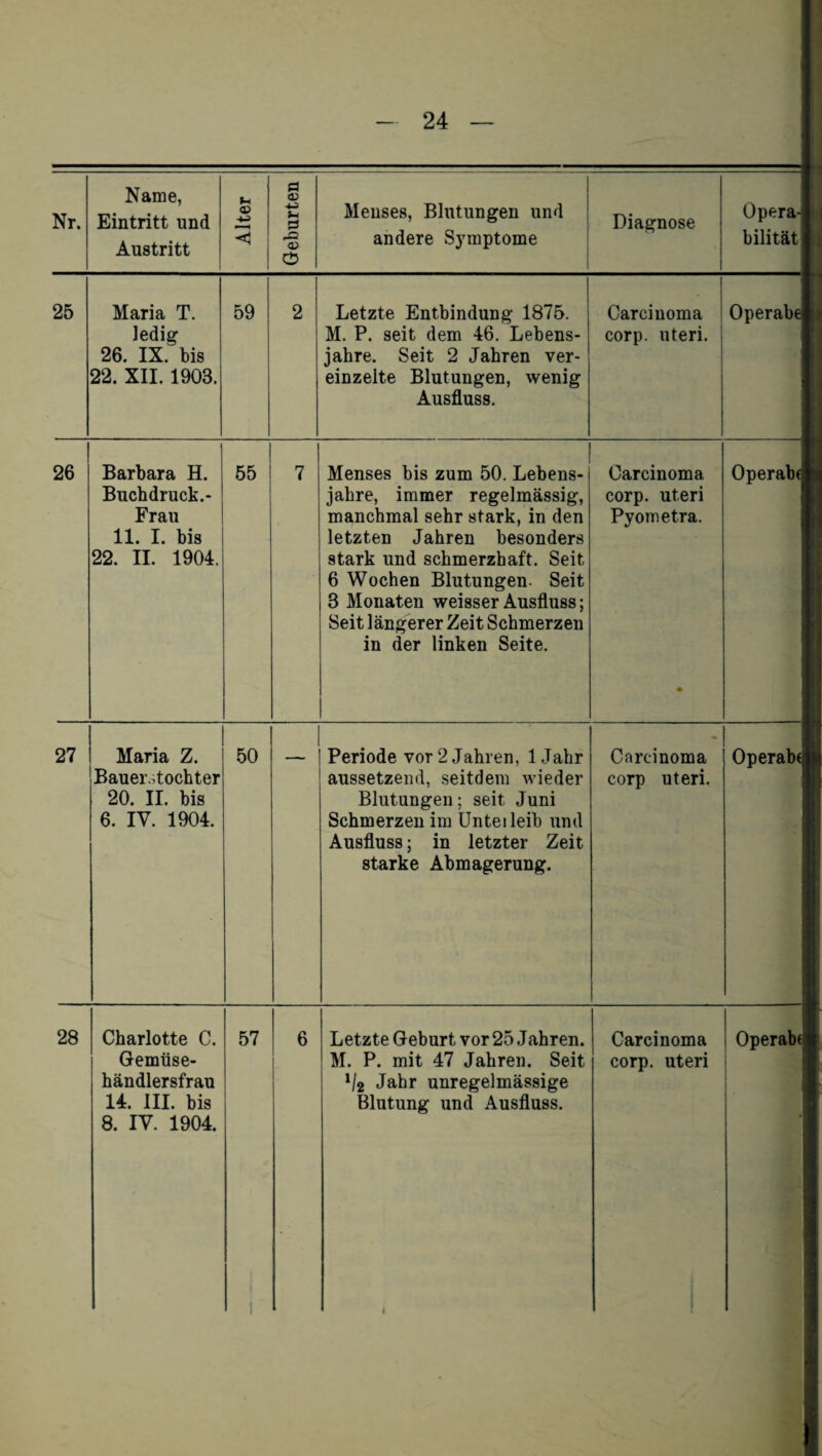 Nr. Name, Eintritt und <D 0 <D -4-3 0 Menses, Blutungen und Diagnose Opera- Austritt < 0 andere Symptome bilität 25 Maria T. ledig 26. IX. bis 22. XII. 1903. 59 Letzte Entbindung 1875. M. P. seit dem 46. Lebens¬ jahre. Seit 2 Jahren ver¬ einzelte Blutungen, wenig Ausfluss. Carcinoma corp. uteri. Operabt 26 Barbara H. Buchdruck.- Frau 11. I. bis 22. II. 1904. 55 Menses bis zum 50. Lebens¬ jahre, immer regelmässig, manchmal sehr stark, in den letzten Jahren besonders stark und schmerzhaft. Seit 6 Wochen Blutungen- Seit 3 Monaten weisser Ausfluss; Seit längerer Zeit Schmerzen in der linken Seite. Carcinoma corp. uteri Pyometra. Operabt 27 Maria Z. Bauer.itochter 20. II. bis 6. IV. 1904. 50 Periode vor 2 Jahren, lJahr aussetzend, seitdem wieder Blutungen; seit Juni Schmerzen im Unteileib und Ausfluss; in letzter Zeit starke Abmagerung. Carcinoma corp uteri. Operabt händlersfrau 14. III. bis 8. IV. 1904. 1li Jahr unregelmässige Blutung und Ausfluss.