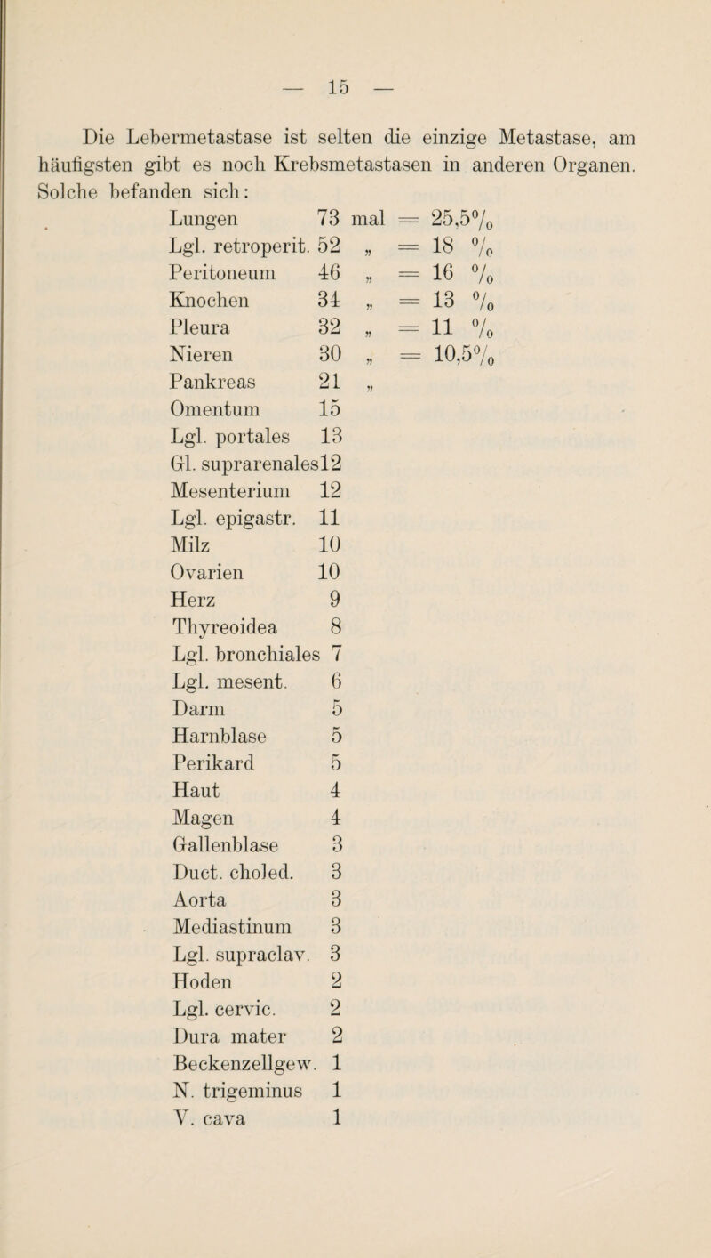 Die Lebermetastase ist selten die einzige Metastase, am häufigsten gibt es noch Krebsmetastasen in anderen Organen. Solche befanden sich: Lungen 73 mal = 25,57o Lgl. retroperit. 52 „ =18 7o Peritoneum 46 „ =16 7o Knochen 34 „ = 13 7o Pleura 32 „ = 11 7o Nieren 30 , = 10,57o Pankreas 21 Omentum 15 Lgl. portales 13 Gl. suprarenales 12 Mesenterium 12 Lgl. epigastr. 11 Milz 10 Ovarien 10 Herz 9 Thyreoidea 8 Lgl. bronchiales 7 Lgl. mesent. 6 Darm 5 Harnblase r' 0 Perikard 5 Haut 4 Magen 4 Gallenblase 3 Duct. choied. 3 Aorta 3 Mediastinum 3 Lgl. supraclav. 3 Hoden 2 Lgl. cervic. 2 Dura mater 2 Beckenzellgew . 1 N. trigeminus 1 V. cava 1