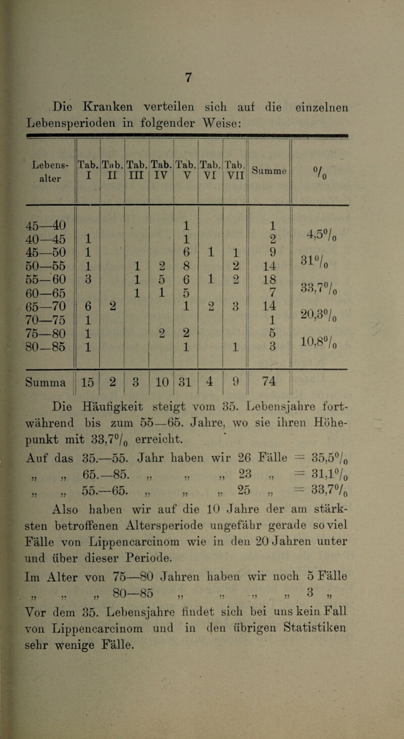 Die Kranken verteilen sich auf die einzelnen Lebensperioden in folgender Weise: Lebens¬ alter Tab. I Tab. II Tab. III Tab. IV Tab. V Tab. VI Tab. VII Summe °/o 45 40 40—45 1 i i 1 2 4,5°/0 45—50 1 ' 6 1 i 9 31°/0 50—55 1 1 2 8 2 14 55-60 3 1 5 6 1 2 18 33,7 °/0 60—65 1 1 5 7 65—70 6 2 1 2 3 14 20,3°/0 70—75 1 1 75—80 1 2 2 5 10,8°/0 80-85 1 1 1 3 Summa 15 2 3 10 31 4 9 74 Die Häufigkeit steigt vom 35. Lebensjahre fort¬ während bis zum 55—65. Jahre, wo sie ihren Höhe¬ punkt mit 33,7°/0 erreicht. Auf das 35.—55. Jahr haben wir 26 Fälle = 35,5°/0 I„ „ 65.-85. „ „ „ 23 „ =' 31,l°/a „ „ 55.-65. „ „ „ 25 „ = 33,7°/0 Also haben wir auf die 10 Jahre der am stärk- sten betroffenen Altersperiode ungefähr gerade soviel Fälle von Lippencarcinom wie in den 20 Jahren unter und über dieser Periode. Im Alter von 75—80 Jahren haben wir noch 5 Fälle 5, ,, ,1 80 80 5, 1) J7 3 „ Vor dem 35. Lebensjahre findet sich bei uns kein Fall von Lippencarcinom und in den übrigen Statistiken sehr wenige Fälle.