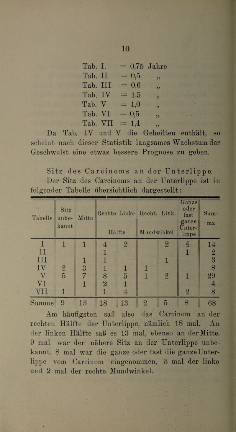 Tab. I. = 0,75 Jahre Tab. II = 0,5 Tab. III = 0,6 Tab. IV = 1,5 „ Tab. V = 1,0 • „ Tab. VI = 0,5 Tab. VII = 1,4 Da Tab. IV und V die Geheilten enthält, so scheint nach dieser Statistik langsames Wachstum der Geschwulst eine etwas bessere Prognose zu geben. Sitz des Carcinoms an der Unterlippe. Der Sitz des Carcinoms an der Unterlippe ist in folgender Tabelle übersichtlich dargestellt: Tabelle Sitz unbe¬ kannt Mitte Rechte Linke Hälfte Recht. Link. Mundwinkel Ganze oder fast ganze Unter¬ lippe Sum¬ ma i | 1 1 4 2 2 4 14 n 1 1 2 III 1 1 1 3 IV 2 3 1 1 1 8 V 5 7 8 5 1 2 1 29 VI 1 2 1 4 VII 1 1 1 4 2 8 Summe 1 9 ! | 13 | 18 13 1 10 2 o 8 00 CO Am häufigsten saß also das Carcinom an der rechten Hälfte der Unterlippe, nämlich 18 mal. An der linken Hälfte saß es 13 mal, ebenso an der Mitte. 9 mal war der nähere Sitz an der Unterlippe unbe¬ kannt. 8 mal war die ganze oder last die ganze Unter¬ lippe vom Carcinom eingenommen, 5 mal der linke und 2 mal der rechte Mundwinkel,