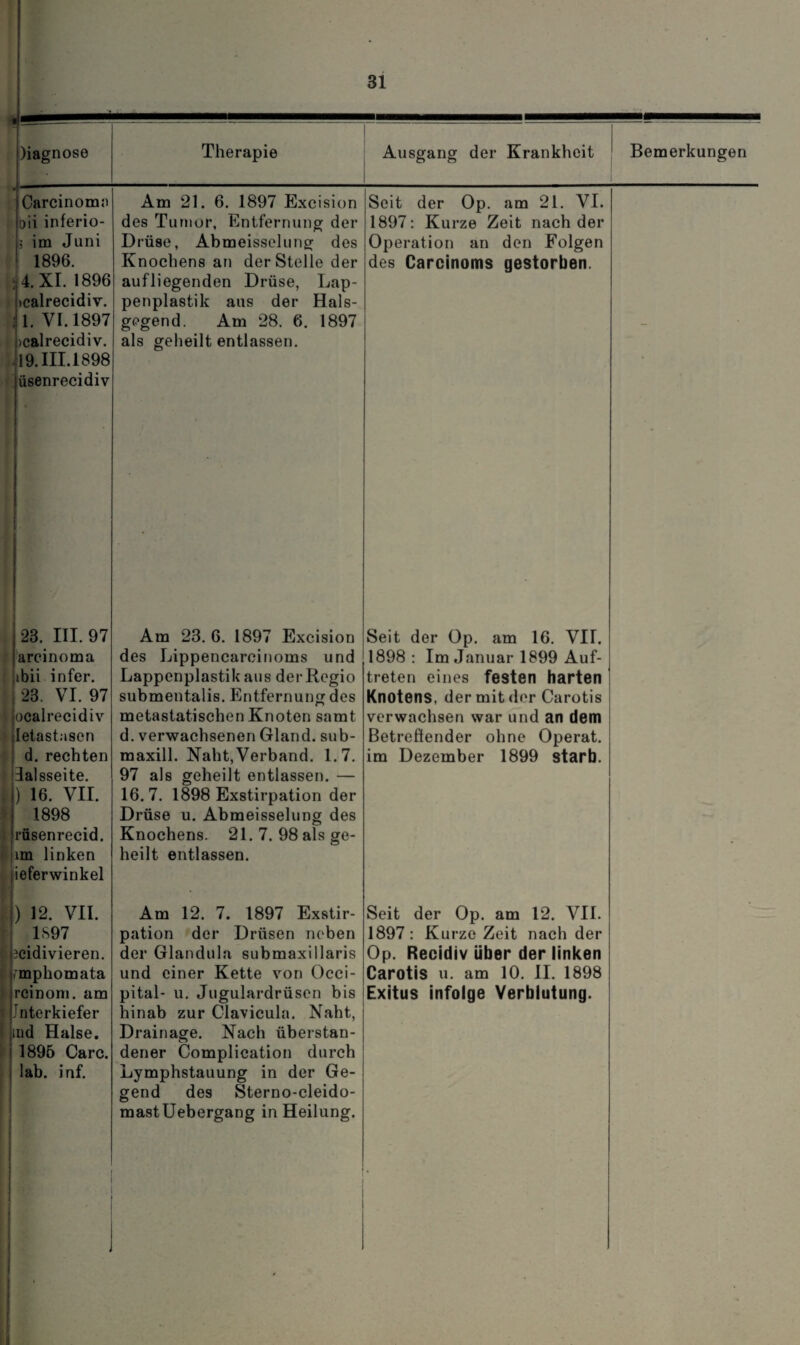 Carcinom;) oii inferio- $ im Juni 1896. : 4. XI. 1896 »calrecidiv. ,1. VI. 1897 »calrecidiv. 19. III. 1898 üsenrecidiv Am 21. 6. 1897 Excision des Tumor, Entfernung der Drüse, Abmeisselung des Knochens an der Stelle der aufliegenden Drüse, Lap¬ penplastik aus der Hals¬ gegend. Am 28. 6. 1897 als geheilt entlassen. Seit der Op. am 21. VI. 1897: Kurze Zeit nach der Operation an den Folgen des Carcinoms gestorben. 23. III. 97 arcinoma tbii infer. : 23. VI. 97 *. ocalrecidiv Ietastasen d. rechten dalsseite. t ) 16. VII. 1898 rüsenrecid. im linken ieferwinkel Am 23. 6. 1897 Excision des Lippencarcinoms und Lappenplastik aus der Regio submentalis. Entfernung des metastatischen Knoten samt d. verwachsenen Gland. sub- maxill. Naht,Verband. 1.7. 97 als geheilt entlassen. — 16. 7. 1898 Exstirpation der Drüse u. Abmeisselung des Knochens. 21. 7. 98 als ge¬ heilt entlassen. ) 12. VII. 1897 3cidivieren. fmphomata rcinom. am Jnterkiefer md Halse. ! 1895 Care, i lab. inf. Am 12. 7. 1897 Exstir¬ pation der Drüsen neben der Glandula submaxillaris und einer Kette von Occi- pital- u. Jugulardrüsen bis hinab zur Clavicula. Naht, Drainage. Nach überstan¬ dener Complication durch Lymphstauung in der Ge¬ gend des Sterno-cleido- mastüebergang in Heilung. Seit der Op. am 16. VII. 1898: Im Januar 1899 Auf¬ treten eines festen harten Knotens, der mit der Carotis verwachsen war und an dem Betreffender ohne Operat. im Dezember 1899 starb. Seit der Op. am 12. VII. 1897: Kurze Zeit nach der Op. Recidiv über der linken Carotis u. am 10. II. 1898 Exitus infolge Verblutung.