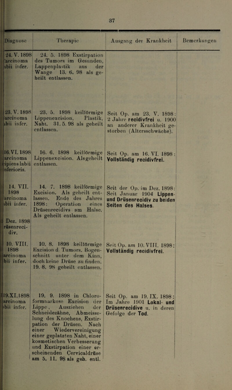 Diagnose Therapie Ausgang der Krankheit Bemerkungen 24. V. 1898 'arcinoma ibii infer. 24. 5. 1898 Exstirpation des Tumors im Gesunden, Lappenplastik aus der Wange 18. 6. 98 als ge¬ heilt entlassen. 23. V. 1898 arcinoma ibii infer. 23. 5. 1898 keilförmige Lippenexcision, Plastik, Naht. 31.5.98 als geheilt entlassen. Seit Op. am 23. V. 1898: 2 Jahre recidivfrei u. 1900 an anderer Krankheit ge¬ storben (Altersschwäche). 16. VI. 1898 arcinoma :ipiens labii nferioris. 16. 6. 1898 keilförmige Lippenexcision. Aisgeheilt entlassen. Seit Op. am 16. VI. 1898: Vollständig recidivfrei. • i4. vir. 1898 arcinoma ibii infer. Dez. 1898 rüsenreci- div. 14. 7. 1898 keilförmige Excision. Als geheilt ent¬ lassen. Ende des Jahres 1898: Operation eines Drüsenrecidivs am Halse. Als geheilt entlassen. Seit der Op. im Dez. 1898: Seit Januar 1904 Lippen- und Drüsenrecidiv zu beiden Seiten des Halses. io. virr. 1898 arcinoma bii infer. 10. 8. 1898 keilförmige Excision d Tumors. Bogen- schnitt unter dem Kinn, doch keine Drüse zu finden. 19. 8. 98 geheilt entlassen. Seit Op. am 10. VIJT. 1898: Vollständig recidivfrei. 19.XI.1898 arcinoma ibii infer. *.• 19. 9. 1898 in Chloro¬ formnarkose Excision der Lippe, Ausziehen der Schneidezähne, Abmeisse- j lung des Knochens, Exstir- ; pation der Drüsen. Nach einer Wiedervereinigung einer geplatzten Naht, einer kosmetischen Verbesserung und Exstirpation einer er- Seit Op. am 19. IX. 1898: Im Jahre 1901 Lokal- und Drüsenrecidive u. in deren Gefolge der Tod. scheinenden Cervicaldrüse ■ am 5. 11. 98 ais geh. entl.