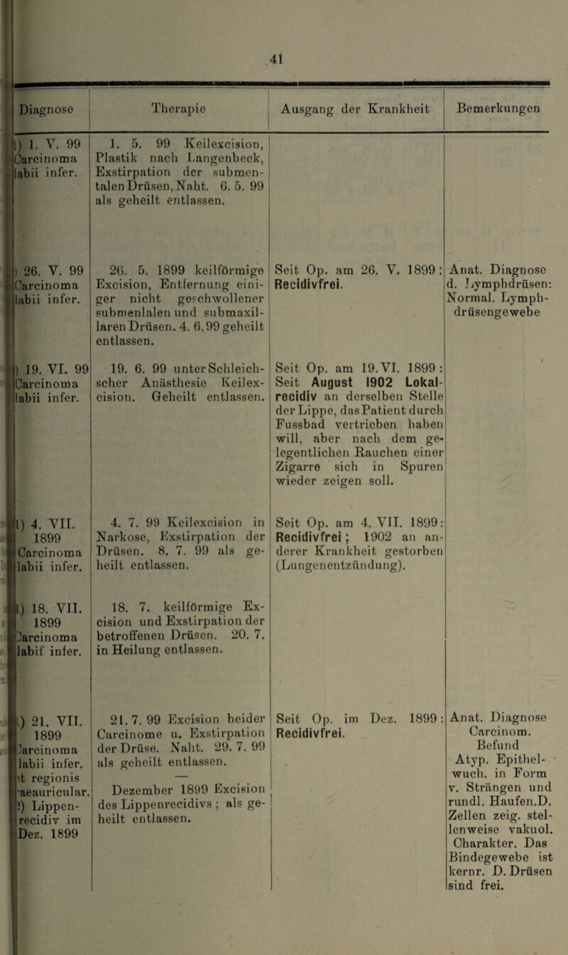 I) J. V. 99 Carcinoma labii infer. ) 26. V. 99 Carcinoma labii infer. ) 19. VI. 99 Carcinoma labii infer. fl) 4. vir. 1899 Carcinoma labii infer. f -i. I) 18. VII. 1899 Carcinoma labif infer. u 1) 21. VII. 1899 u: Carcinoma labii infer. )t regionis •aeauricular. i) Lippen- recidiv im Dez. 1899 1. 5. 99 Keilexcision, Plastik nach Langenbeck, Exstirpation der submen- talen Drüsen, Naht. G. 5. 99 als geheilt entlassen. 26. 5. 1899 keilförmige Excision, Entfernung eini¬ ger nicht geschwollener subnienlalen und submaxil- laren Drüsen. 4. 6.99 geheilt entlassen. Seit Op. am 26. V. 1899: Recidivfrei. Anat. Diagnose d. Lymphdrüsen: Normal. Lymph- drüsengewebe 19. 6. 99 unter Schleich¬ scher Anästhesie Keilex¬ cision. Geheilt entlassen. Seit Op. am 19. VI. 1899: Seit August 1902 Lokal- recidiv an derselben Stelle der Lippe, das Patient durch Fussbad vertrieben haben will, aber nach dem ge¬ legentlichen Rauchen einer Zigarre sich in Spuren wieder zeigen soll. i 4. 7. 99 Keilexcision in Narkose, Exstirpation der Drüsen. 8. 7. 99 als ge¬ heilt entlassen. Seit Op. am 4. VII. 1899: Recidivfrei ; 1902 an an¬ derer Krankheit gestorben (Lungenentzündung). 18. 7. keilförmige Ex¬ cision und Exstirpation der betroffenen Drüsen. 20. 7. in Heilung entlassen. • 21. 7. 99 Excision beider Carcinome u. Exstirpation der Drüse. Naht. 29. 7. 99 als geheilt entlassen. Dezember 1899 Excision des Lippenrecidivs ; als ge¬ heilt entlassen. Seit Op. im Dez. 1899: Recidivfrei. Anat. Diagnose Careinom. Befund Atyp. Epithel- wueb. in Form v. Strängen und rundl. Haufen.D. Zellen zeig, stel¬ lenweise vakuol. Charakter. Das Bindegewebe ist kernr. D. Drüsen sind frei.