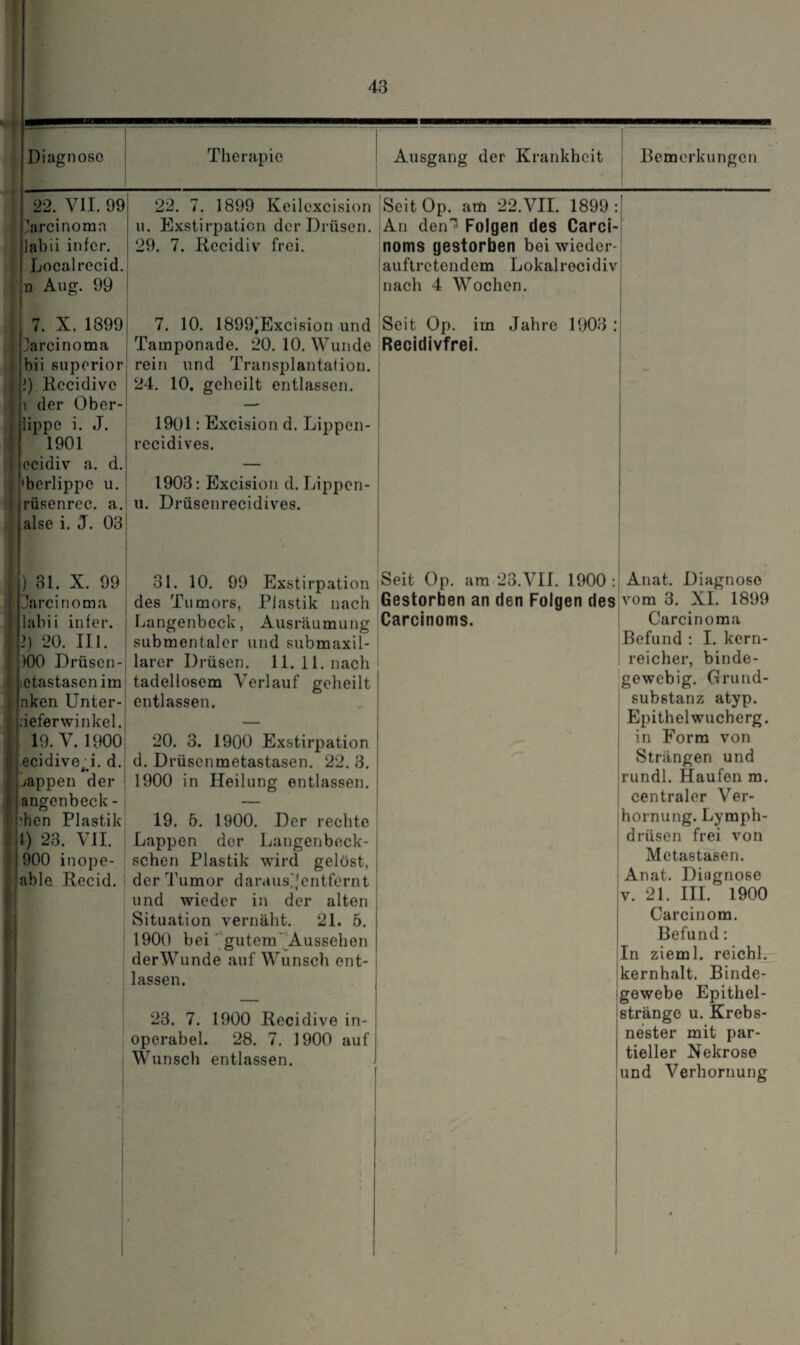 22. VII. 99 Carcinoma labii infer. Localrecid. n Aug. 99 22. 7. 1899 Keilexcision u. Exstirpation der Drüsen. 29. 7. Recidiv frei. Seit Op. am 22.VII. 1899 : An den7' Folgen des Carci¬ noms gestorben bei wiedor- auftretendem Lokalrocidiv nach 4 Wochen. 7. X. 1899 Carcinoma bii superior 1) Recidive i der Ober¬ lippe i. J. 1901 ecidiv a. d. •berlippe u. riisenrcc. a. 7. 10. 1899jExcision und Tamponade. 20. 10. Wunde rein und Transplantation. 24. 10. geheilt entlassen. 1901: Excision d. Lippen- recidives. 1903: Excision d. Lippen- u. Drüsenrecidives. Seit Op. im Jahre 1903 : Recidivfrei. - alse i. J. 03 ) 31. X. 99 Jarcinoma labii infer. ; l) 20. 111. )Ö0 Drüsen - totastasen im nken Unter- deferwinkel. 19. V. 1900 ecidivej. d. jappen der angenbeck- 'hen Plastik 1) 23. VII. 900 inope- able Recid. 31. 10. 99 Exstirpation des Tumors, Plastik nach Langenbeck, Ausräumung submentaler und submaxil- larer Drüsen. 11. 11. nach tadellosem Verlauf geheilt entlassen. 20. 3. 1900 Exstirpation d. Drüsenmetastasen. 22. 3. 1900 in Heilung entlassen. 19. 5. 1900. Der rechte Lappen der Langenbeck- schen Plastik wird gelöst, der Tumor daraus'Jentfernt und wieder in der alten Situation vernäht. 21. 5. 1900 bei gutem Aussehen derWunde auf Wunsch ent¬ lassen. 23. 7. 1900 Recidive in¬ operabel. 28. 7. 1900 auf Wunsch entlassen. Seit Op. am 23.VII. 1900 : Anat. Diagnose Gestorben an den Folgen des vom 3. XI. 1899 Carcinoms. Carcinoma Befund : I. kern¬ reicher, binde¬ gewebig. Grund¬ substanz atyp. Epithel wucberg. in Form von Strängen und rundl. Haufen m. centraler Ver¬ hornung. Lymph- drüsen frei von Metastasen. Anat. Diagnose v. 21. III. 1900 Carcinom. Befund: In zieml. reichl. kernhalt. Binde- igewebe Epithel¬ stränge u. Krebs¬ nester mit par¬ tieller Nekrose und Verhornung