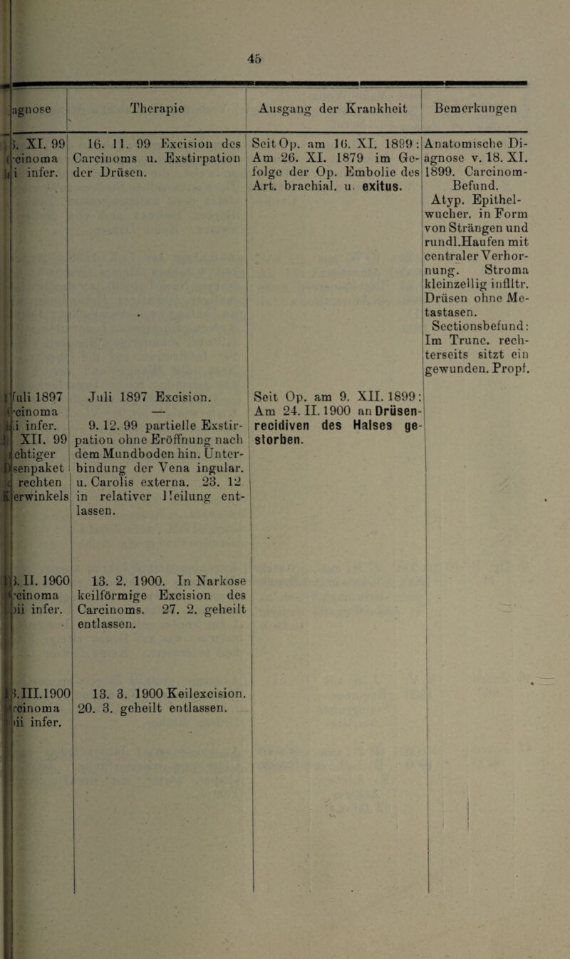 ) i. XI. 09 ( 1» •cinoma i infer. 16. 11. 99 Excision des Carcinoms u. Exstirpation der Drüsen. Seit Op. am 16. XI. 18Ö9 : Am 26. XI. 1879 im Ge¬ folge der Op. Embolie des Art. brachial, u. exitus. Anatomische Di¬ agnose v. 18. XI. 1899. Carcinora- Befund. Atyp. Epithel¬ wucher. in Form von Strängen und rundl.Haufen mit centraler Verhor¬ nung. Stroma kleinzellig inflltr. Drüsen ohne Me¬ tastasen. Sectionsbefund: Im Trunc. rech- terseits sitzt ein gewunden. Propf. 1 ( 1 4 d £ fuli 1897 j •cinoma ;i infer. XII. 99 chtiger senpaket rechten er winkeis Juli 1897 Excision. 9. 12. 99 partielle Exstir¬ pation ohne Eröffnung nach dem Mundboden hin. Unter¬ bindung der Vena ingular. u. Carolis externa. 28. 12 in relativer Heilung ent¬ lassen. Seit Op. am 9. XII. 1899; Am 24.11.1900 an Drüsen- recidiven des Halses ge¬ storben. III. 1900 •cinoma )ii infer. {.III. 1900 rcinoma )ii infer. 13. 2. 1900. In Narkose keilförmige Excision des Carcinoms. 27. 2. geheilt entlassen. 13. 3. 1900 Keilexcision. 20. 3. geheilt entlassen.