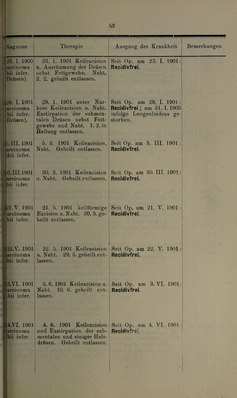 i )iag noso Therapie Ausgang der Krankheit Bemerkungen ] 23. I. 1900 arcinoma bii infcr. Drüsen). 23. 1. 1901 Keilexcision u. Ausräumung der Drüsen nebst Fettgewebe. Naht. 2. 2. geheilt entlassen. Seit Op. am 23. I. 1901: Recidivfrei. ] 29. I. 1901 arcinoma bii infer. Drüsen). 29. 1. 1901 unter Nar¬ kose Keilexcision u. Naht. Exstirpation 'der submen¬ talen Drüsen nebst Fett¬ gewebe und Naht. 1.2. in Heilung entlassen. Seit Op. am 29. I. 1901 : Recidivfrei; am 31.1. 1903 infolge Lungenleidens ge¬ storben. 13. III. 1901 arcinoma ibii infer. 5. 3. 1901 Keilexcision, Naht. Geheilt entlassen. Seit Op. am 5. III. 1901 : Recidivfrei. 1 0.III.1901 arcinoma .. bii infer. 30. 3. 1901 Keilexcision u. Naht. Geheilt entlassen. •• Seit Op. am 30. III. 1901: Recidivfrei. ’ hi. v. 1901 arcinoma bii infer. 21. 5. 1901 keilförmige Excision u. Naht. 30. 5. ge¬ heilt entlassen. Seit Op. am 21. V. 1901 : Recidivfrei. 22. V. 1901 arcinoma bii infer. 22. 5. 1901 Keilexcision u. Naht. 29. 5. geheilt ent¬ lassen. • Seit Op. am 22. V. 1901 : Recidivfrei. 3.YI. 1901 arcinoma bii infer. 3. 6. 1901 Keilexcision u. Naht. 10. 6. geheilt ent¬ lassen. Seit Op. am 3. VI. 1901: Recidivfrei. 4. VI. 1901 ircinoma bii infer. 1 *' 4. 6. 1901 Keilexcision und Exstirpation der sub¬ mentalen und einiger Hals¬ drüsen. Geheilt entlassen. Seit Op. am 4. VI. 1901 : Recidivfrei.