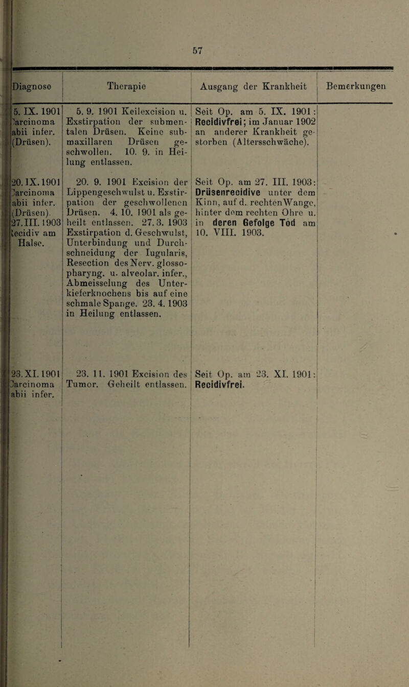 I 5. IX. 1901 Carcinoma abii infer. (Drüsen). 20. IX. 1901 Carcinoma abii infer. i(Drüsen). 27. III. 1903 iecidiv am Halse. 23. XI. 1901 Jarcinoma abii infer. 5. 9. 1901 Keilexcision u. ! Seit Op. am 5. IX. 1901: Exstirpation der submen- Recidivfrei; im Januar 1902 talen Drüsen. Keine sub- an anderer Krankheit ge- maxillaren Drüsen ge- storben (Altersschwäche) schwollen. 10. 9. in Hei¬ lung entlassen. 20. 9. 1901 Excision der Lippengeschwulst u. Exstir¬ pation der geschwollenen Drüsen. 4. 10. 1901 als ge¬ heilt entlassen. 27.3. 1903 Exstirpation d. Geschwulst, Unterbindung und Durch¬ schneidung der Iugularis, Resection des Nerv, glosso- pharyng. u. alveolar, infer., Abmeisselung des Unter¬ kieferknochens bis auf eine schmale Spange. 23. 4.1903 in Heilung entlassen. Seit Op. am 27. III. 1903: Drüsenrecidive unter dem Kinn, auf d. rechten Wange, hinter dem rechten Ohre u, in deren Gefolge Tod am 10. VIII. 1903. 23. 11. 1901 Excision des Seit Op. am 23. XI. 1901 Tumor. Geheilt entlassen. Recidivfrei.