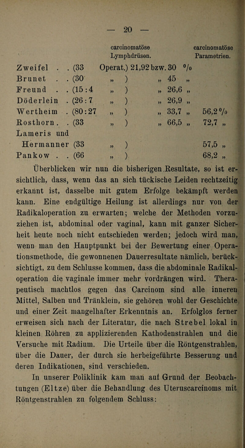 Zweifel . . (33 carcinomatöse Lymphdrüsen. Operat.) 21,92 bzw. 30 carcinomatöse Parametrien. 7o Brun et . . (30' » ) „ 45 Freund . . (15 :4 )) ) » 26,6 )) DödeiTein . (26:7 j» ) „ 26,9 » Wertheim . (80:27 jj ) „ 33,7 „ 56,2 7o Rosthorn . . (33 5) ) „ 66,5 „ 72,7 „ Lameris und Hermanner (33 )J ) 57,5 „ Pankow . . (66 JJ ) 68,2 „ Überblicken wir nun die bisherigen .Resultate, so ist er¬ sichtlich, dass, wenn das an sich tückische Leiden rechtzeitig erkannt ist, dasselbe mit gutem Erfolge bekämpft wwden kann. Eine endgültige Heilung ist allerdings nur von der Radikaloperation zu erwarten; welche der Methoden vorzu¬ ziehen ist, abdominal oder vaginal, kann mit ganzer Sicher¬ heit heute noch nicht entschieden werden; jedoch wird man, wenn man den Hauptpunkt bei der Bewertung einer Opera¬ tionsmethode, die gewonnenen Dauerresultate nämlich, berück-, sichtigt, zu dem Schlüsse kommen, dass die abdominale Radikal¬ operation die vaginale immer mehr vordrängen wird. Thera¬ peutisch machtlos gegen das Carcinom sind alle inneren Mittel, Salben und Tränklein, sie gehören wohl der Geschichte, und einer Zeit mangelhafter Erkenntnis an. Erfolglos ferner erweisen sich nach der Literatur, die nach Strebei lokal in. kleinen Röhren zu applizierenden Kathodenstrahlen und die Versuche mit Radium. Die Urteile über die Röntgenstrahlen, über die Dauer, der durch sie herbeigeführte Besserung und deren Indikationen, sind verschieden. In unserer Poliklinik kam man aut Grund der Beobach- tungen (Eltze) über die Behandlung des Uteruscarcinoms mit Röntgenstrahlen zu folgendem Schluss: