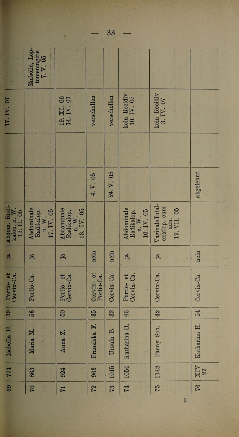 771 Isabella H. 39 Portio- et ja Äbdom. Radi- 17. TY. 07 Cervix-Ca. kalop. n. W. 33 <D • 42 _ uJ lO ^ at^' CO tr- • • 05 © \0 ■TO rQ C3 c3 CO c8 O o lO C3 ’C e3 s 'CO CO CO © • »o Ti c3 CO cS -5 ö « ■> © S-i o lO CS5 es a a <1 (M 05 a © 'o rd ü m f-i © > iC O > © o ® es ■ 9 ö > ■£ <D O CO c3 ri4 cn NS a cä CO CO <Ji d 'o .d Ü CO ;h © > O O CM © P © CO CQ CO Sh P lO o t- .t © © L* .aö 03 rH rill © Ti rO -=cl CI, lO eS ■© ö M T“* O (D w cö a Sh o3 d w »o o !>• 'c:f t>“ •a® © . p . •53 a • S HH t50 S d ><l © lO o 05 d .M © -d ü CQ p d Ph GO c- t- 3 XIV Katharina H, 54 Cervix-Ca. nein abgelehnt