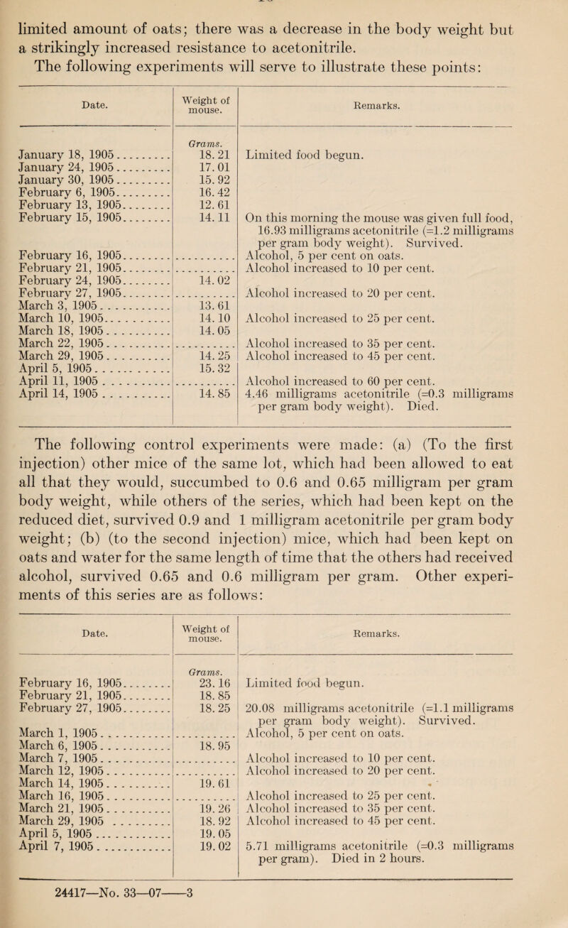 limited amount of oats; there was a decrease in the body weight but a strikingly increased resistance to acetonitrile. The following experiments will serve to illustrate these points: Date. Weight of mouse. January 18, 1905. January 24, 1905. Grams. 18.21 17.01 15.92 16.42 12.61 14.11 January 30, 1905. February 6, 1905. February 13, 1905. February 15, 1905. February 16, 1905. February 21, 1905. February 24, 1905. Februarv 27, 1905. 14.02 March 3, 1905. March 10, 1905. March 18, 1905. 13. 61 14.10 14.05 March 22' 1905. March 29, 1905. April 5, 1905. 14.25 15.32 April if, 1905 . April 14, 1905 . 14. 85 Remarks. Limited food begun. On this morning the mouse was given full food, 16.93 milligrams acetonitrile (=1.2 milligrams per gram body weight). Survived. Alcohol, 5 per cent on oats. Alcohol increased to 10 per cent. Alcohol increased to 20 per cent. Alcohol increased to 25 per cent. Alcohol increased to 35 per cent. Alcohol increased to 45 per cent. Alcohol increased to 60 per cent. 4.46 milligrams acetonitrile (=0.3 milligrams per gram body weight). Died. The following control experiments were made: (a) (To the first injection) other mice of the same lot, which had been allowed to eat all that they would, succumbed to 0.6 and 0.65 milligram per gram body weight, while others of the series, which had been kept on the reduced diet, survived 0.9 and 1 milligram acetonitrile per gram body weight; (b) (to the second injection) mice, which had been kept on oats and water for the same length of time that the others had received alcohol, survived 0.65 and 0.6 milligram per gram. Other experi¬ ments of this series are as follows: Date. Weight of mouse. Remarks. February 16, 1905. Grams. 23.16 Limited food begun. February 21, 1905. 18.85 February 27, 1905. 18.25 20.08 milligrams acetonitrile (=1.1 milligrams March 1, 1905. per gram body weight). Survived. Alcohol, 5 per cent on oats. March 6, 1905. 18.95 March 7, 1905. Alcohol increased to 10 per cent. Alcohol increased to 20 per cent. March 12, 1905. March 14, 1905. 19.61 March 16, 1905. Alcohol increased to 25 per cent. Alcohol increased to 35 per cent. March 21, 1905. 19. 26 March 29, 1905 . 18.92 Alcohol increased to 45 per cent. April 5, 1905 . 19. 05 April 7, 1905 . 19.02 5.71 milligrams acetonitrile (=0.3 milligrams per gram). Died in 2 hours. 24417—No. 33—07-3