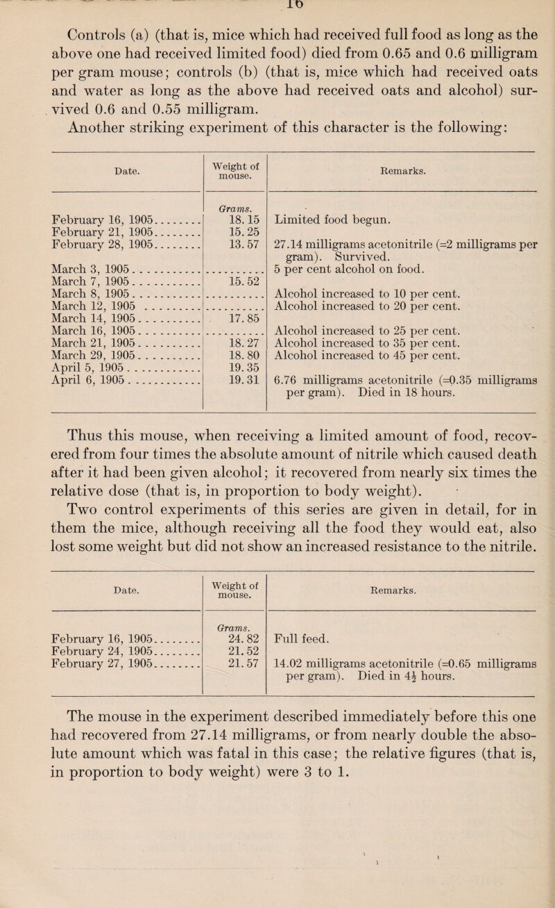 Controls (a) (that is, mice which had received full food as long as the above one had received limited food) died from 0.65 and 0.6 milligram per gram mouse; controls (b) (that is, mice which had received oats and water as long as the above had received oats and alcohol) sur¬ vived 0.6 and 0.55 milligram. Another striking experiment of this character is the following: Date. Weight of mouse. Remarks. February 16, 1905. Grams. 18.15 15.25 13.57 Limited food begun. 27.14 milligrams acetonitrile (=2 milligrams per gram). Survived. 5 per cent alcohol on food. Alcohol increased to 10 per cent. Alcohol increased to 20 per cent. Alcohol increased to 25 per cent. Alcohol increased to 35 per cent. Alcohol increased to 45 per cent. 6.76 milligrams acetonitrile (=0.35 milligrams per gram). Died in 18 hours. February 21, 1905. February 28, 1905. March 3, 1905. March 7, 1905. March 8, 1905. 15.52 March 12, 1905 . March 14, 1905. 17.85 March 16, 1905. March 21, 1905. March 29, 1905. April 5, 1905 . April 6, 1905 . .. 18.27 18.80 19.35 19.31 Thus this mouse, when receiving a limited amount of food, recov¬ ered from four times the absolute amount of nitrile which caused death after it had been given alcohol; it recovered from nearly six times the relative dose (that is, in proportion to body weight). Two control experiments of this series are given in detail, for in them the mice, although receiving all the food they would eat, also lost some weight but did not show an increased resistance to the nitrile. Date. Weight of mouse. Remarks. February 16, 1905. Grams. 24. 82 21.52 21.57 Full feed. 14.02 milligrams acetonitrile (=0.65 milligrams per gram). Died in 4§ hours. February 24, 1905. February 27, 1905. The mouse in the experiment described immediately before this one had recovered from 27.14 milligrams, or from nearly double the abso¬ lute amount which was fatal in this case; the relative figures (that is, in proportion to body weight) were 3 to 1.