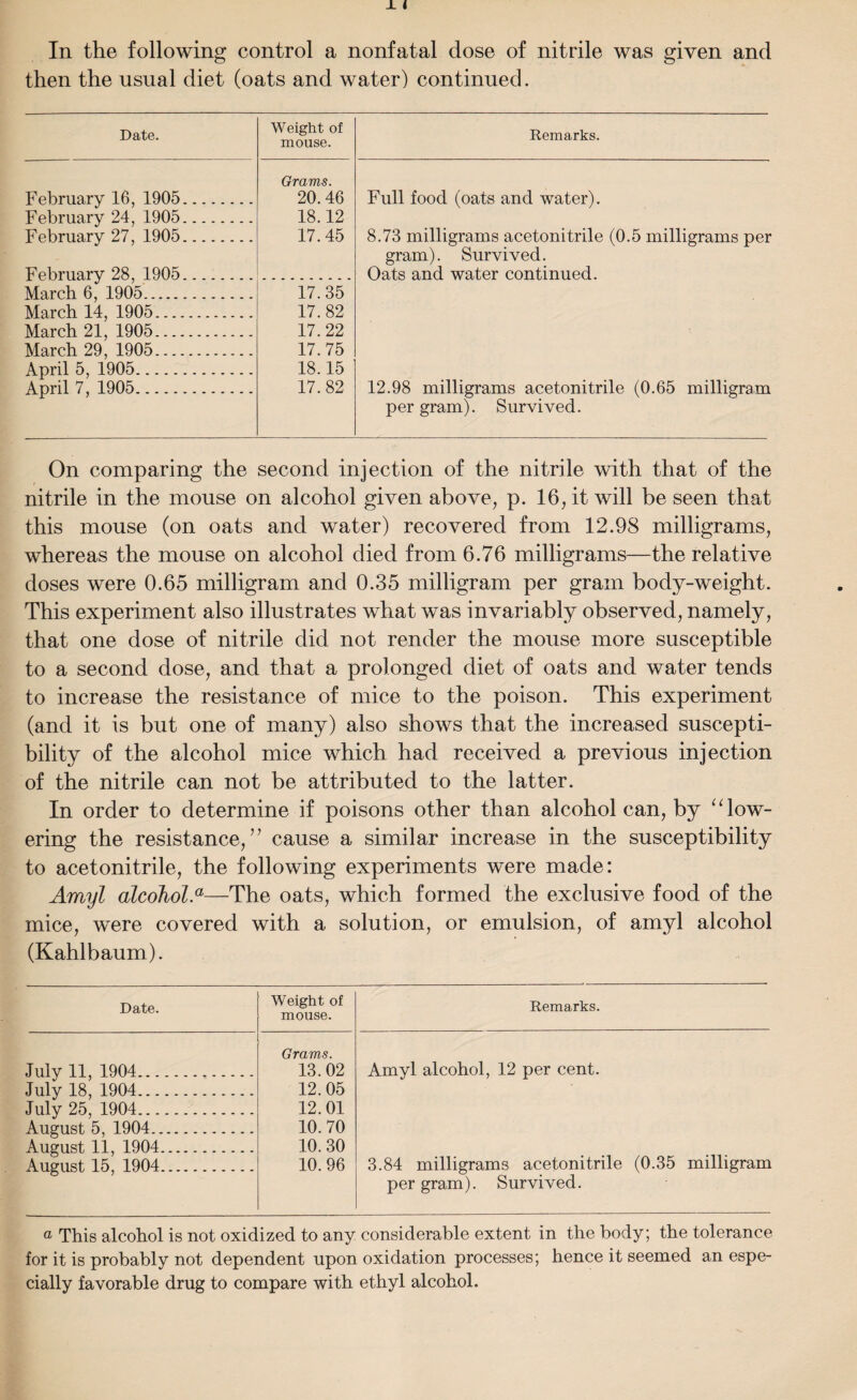 In the following control a nonfatal dose of nitrile was given and then the usual diet (oats and water) continued. Date. Weight of mouse. Remarks. February 16, 1905. Grams. 20.46 Full food (oats and water). 8.73 milligrams acetonitrile (0.5 milligrams per gram). Survived. Oats and water continued. February 24, 1905. February 27, 1905. February 28, 1905. 18.12 17.45 March 6, 1905. March 14, 1905. 17.35 17.82 March 21, 1905. March 29, 1905. 17.22 17.75 April 5, 1905. 18.15 April 7, 1905. 17.82 12.98 milligrams acetonitrile (0.65 milligram per gram). Survived. On comparing the second injection of the nitrile with that of the nitrile in the mouse on alcohol given above, p. 16, it will be seen that this mouse (on oats and water) recovered from 12.98 milligrams, whereas the mouse on alcohol died from 6.76 milligrams—the relative doses were 0.65 milligram and 0.35 milligram per gram body-weight. This experiment also illustrates what was invariably observed, namely, that one dose of nitrile did not render the mouse more susceptible to a second dose, and that a prolonged diet of oats and water tends to increase the resistance of mice to the poison. This experiment (and it is but one of many) also shows that the increased suscepti¬ bility of the alcohol mice which had received a previous injection of the nitrile can not be attributed to the latter. In order to determine if poisons other than alcohol can, by 11 low¬ ering the resistance,” cause a similar increase in the susceptibility to acetonitrile, the following experiments were made: Amyl alcohols—The oats, which formed the exclusive food of the mice, were covered with a solution, or emulsion, of amyl alcohol (Kahlbaum). Date. Weight of mouse. Remarks. July 11, 1904. Grams. 13.02 Amyl alcohol, 12 per cent. July 18, 1904. 12.05 July 25, 1904. 12.01 August 5, 1904. 10.70 August 11, 1904. 10. 30 August 15, 1904. 10.96 3.84 milligrams acetonitrile (0.35 milligram per gram). Survived. a This alcohol is not oxidized to any considerable extent in the body; the tolerance for it is probably not dependent upon oxidation processes; hence it seemed an espe¬ cially favorable drug to compare with ethyl alcohol.