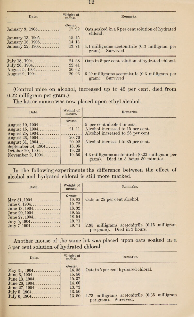 Date. Weight of mouse. Remarks. January 9, 1905. Grams. 17.92 Oats soaked in a 5 per cent solution of hydrated chloral. January 13, 1905. 15.45 January 16, 1905. 14.13 January 22, 1905. 13.71 4.1 milligrams acetonitrile (0.3 milligram per gram). Survived. July 18, 1904. 24. 38 Oats in 5 per cent solution of hydrated chloral. July 26' 1904. 22.41 August 5, 1904. 20. 62 August 9, 1904. 20. 96 6.29 milligrams acetonitrile (0.3 milligram per gram). Survived. (Control mice on alcohol, increased up to 45 per cent, died from 0.22 milligram per gram.) The latter mouse was now placed upon ethyl alcohol: Date. Weight of mouse. Remarks. August 10, 1904. Grams. 5 per cent alcohol in oats. Alcohol increased to 15 per cent. Alcohol increased to 25 per cent. August 15, 1904. 21.11 August 25, 1904. August 26, 1904. 20. 70 August 31, 1904. 20.92 Alcohol increased to 35 per cent. September 14, 1904. 18.05 October 20, 1904. 19.20 November 2, 1904. 19.56 4.3 milligrams acetonitrile (0.22 milligram per gram). Died in 3 hours 50 minutes. In the following experiments the difference between the effect of alcohol and hydrated chloral is still more marked. Date. Weight of mouse. Remarks. Mav 31,1904.. Grams. 19.82 19.72 18.32 19.55 18.54 19.71 19.71 Oats in 25 per cent alcohol. 2.95 milligrams acetonitrile (0.15 milligram per gram). Died in 3 hours. June 6,1904 . June 13,1904. June 20,1904. June 27,1904. Julv 5,1904. Julv 7 1904. Another mouse of the same lot was placed upon oats soaked in a 5 per cent solution of hydrated chloral. Date. Weight of mouse. Remarks. Mav 31, 1904. Grams. 16.38 Oats in 5 per cent hydrated chloral. June 6, 1904 . 15.56 June 13, 1904. 15.37 June 20, 1904. 14.60 June 27, 1904. 13.73 Julv 5, 1904 . 13.50 Julv 6, 1904. 13.50 4.73 milligrams acetonitrile (0.35 milligram