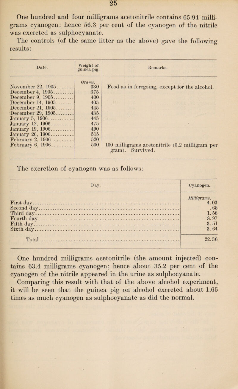 One hundred and four milligrams acetonitrile contains 65.94 milli¬ grams cyanogen; hence 56.3 per cent of the cyanogen of the nitrile was excreted as sulphocyanate. The controls (of the same litter as the above) gave the following results: Date. Weight of guinea pig. Remarks. November 22, 1905 December 4, 1905.. December 9, 1905. December 14, 1905 December 21, 1905 December 29, 1905 January 5, 1906.... January 12, 1906... January 19, 1906... January 26, 1906... February 2, 1906.. February 6, 1906.. Grams. 330 375 400 405 445 435 445 475 490 515 520 500 Food as in foregoing, except for the alcohol. 100 milligrams acetonitrile (0.2 milligram per gram). Survived. The excretion of cyanogen was as follows: Day. Cyanogen. First dav. Milligrams. 4.03 Second day. .65 Third day. 1. 56 Fourth day. 8.97 Fifth day. 3.51 Sixth day. 3.64 Total. 22.36 One hundred milligrams acetonitrile (the amount injected) con¬ tains 63.4 milligrams cyanogen; hence about 35.2 per cent of the cyanogen of the nitrile appeared in the urine as sulphocyanate. Comparing this result with that of the above alcohol experiment, it will be seen that the guinea pig on alcohol excreted about 1.65 times as much cyanogen as sulphocyanate as did the normal.