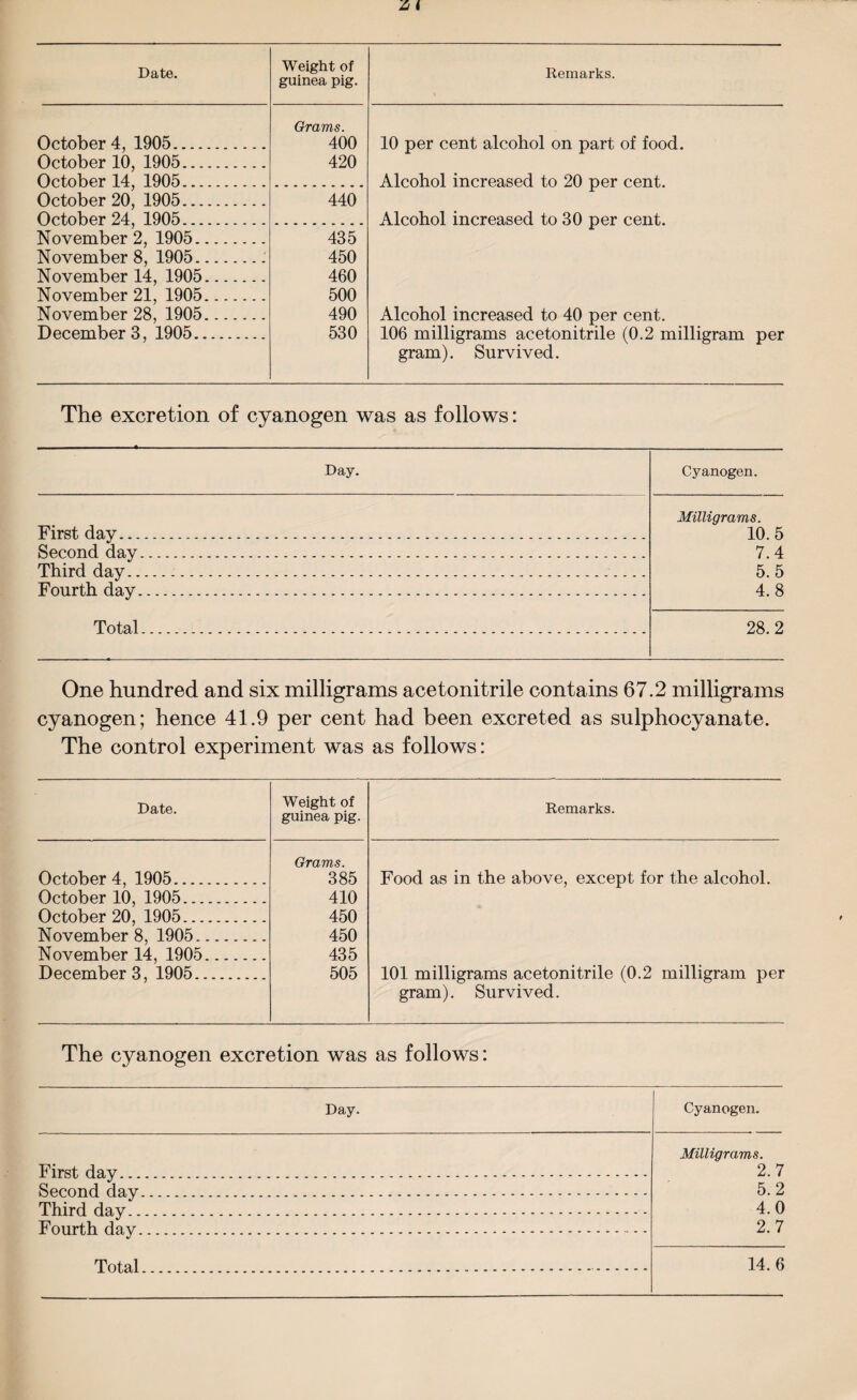 Date. Weight of guinea pig. Remarks. October 4, 1905. Grams. 400 10 per cent alcohol on part of food. October 10, 1905. 420 October 14, 1905. Alcohol increased to 20 per cent. October 20, 1905. 440 October 24, 1905. Alcohol increased to 30 per cent. November 2, 1905. 435 November 8, 1905. 450 November 14, 1905. 460 November 21, 1905. 500 November 28, 1905. 490 Alcohol increased to 40 per cent. 106 milligrams acetonitrile (0.2 milligram per gram). Survived. December 3, 1905. 530 The excretion of cyanogen was as follows: Day. Cyanogen. First day. Milligrams. 10. 5 Second day. 7.4 Third day.. 5. 5 Fourth day. 4.8 Total. 28.2 One hundred and six milligrams acetonitrile contains 67.2 milligrams cyanogen; hence 41.9 per cent had been excreted as sulphocyanate. The control experiment was as follows: Date. Weight of guinea pig. Remarks. October 4, 1905. Grams. 385 Food as in the above, except for the alcohol. October 10, 1905. 410 October 20, 1905. 450 November 8, 1905. 450 November 14, 1905. 435 December 3, 1905. 505 101 milligrams acetonitrile (0.2 milligram per gram). Survived. The cyanogen excretion was as follows: Day. Cyanogen. First day . . Milligrams. 2.7 Second day . 5.2 Third dav . 4.0 Fourth dav . - - 2.7