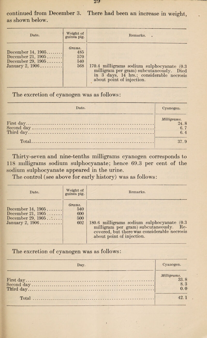 continued from December 3. There had been an increase in weight, as shown below. Date. Weight of guinea pig. Remarks. December 14, 1905. Grams. 485 570 540 568 170.4 milligrams sodium sulphocyanate (0.3 milligram per gram) subcutaneously. Died in 3 days, 14 hrs.; considerable necrosis about point of injection. December 21, 1905. December 29, 1905. January 2, 1906. The excretion of cyanogen was as follows: Date. Cyanogen. First day. Milligrams. 24. 8 Second day... 6. 7 Third day. 6 4 Total. 37.9 Thirty-seven and nine-tenths milligrams cyanogen corresponds to 118 milligrams sodium sulphocyanate; hence 69.3 per cent of the sodium sulphocyanate appeared in the urine. The control (see above for early history) was as follows: Date. Weight of guinea pig. Remarks. December 14, 1905. Grams. 540 600 500 602 180.6 milligrams sodium sulphocyanate (0.3 milligram per gram) subcutaneously. Re¬ covered, but there was considerable necrosis about point of injection. December 21, 1905 . December 29, 1905 January 2, 1906. The excretion of cyanogen was as follows: Day. Cyanogen. First day . Milligrams. 33.8 8.3 0.0 Second day . Third dav .
