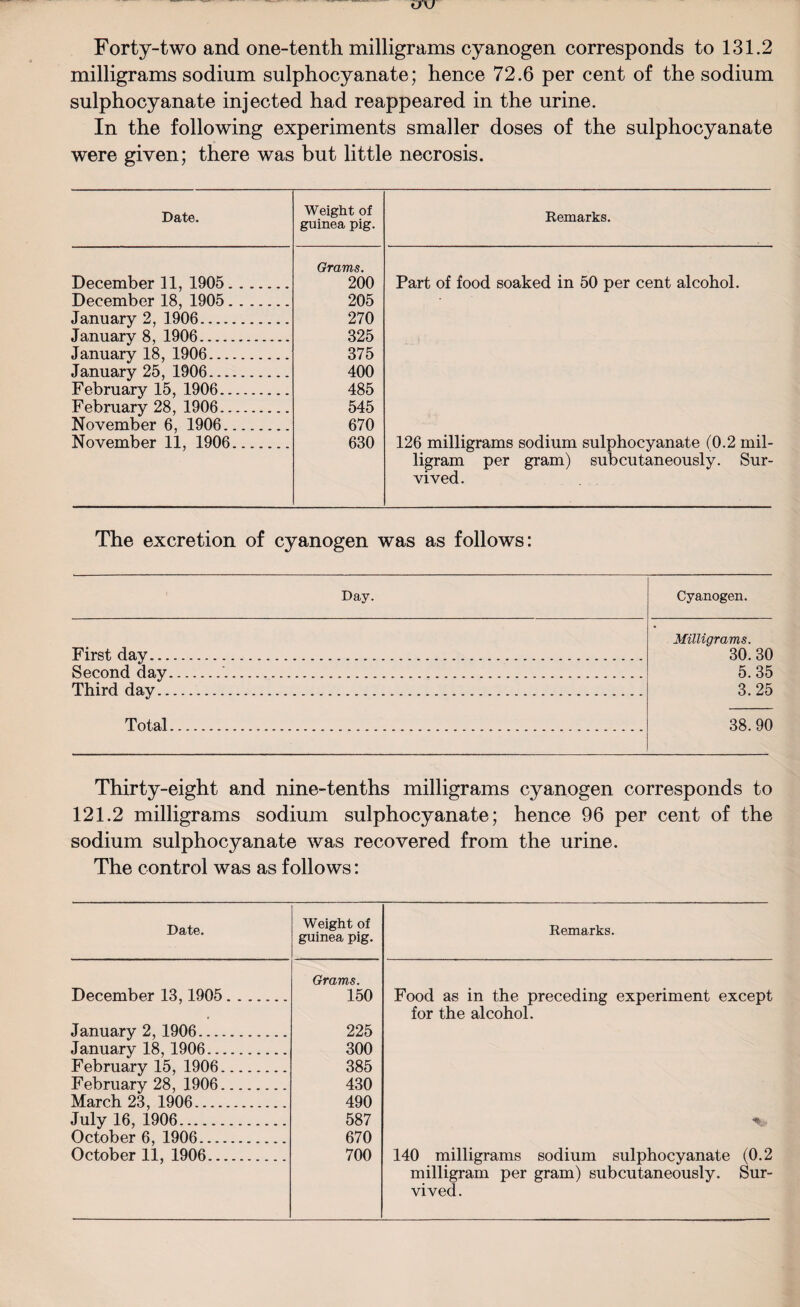 Forty-two and one-tenth milligrams cyanogen corresponds to 131.2 milligrams sodium sulphocyanate; hence 72.6 per cent of the sodium sulphocyanate injected had reappeared in the urine. In the following experiments smaller doses of the sulphocyanate were given; there was but little necrosis. Date. Weight of guinea pig. Remarks. December 11, 1905. December 18, 1905. January 2, 1906_ January 8, 1906.... January 18, 1906... January 25, 1906... February 15, 1906.. February 28, 1906.. November 6, 1906. November 11, 1906 Grams. 200 205 270 325 375 400 485 545 670 630 Part of food soaked in 50 per cent alcohol. 126 milligrams sodium sulphocyanate (0.2 mil¬ ligram per gram) subcutaneously. Sur¬ vived. The excretion of cyanogen was as follows: Day. Cyanogen. First day. Milligrams. 30. 30 Second day.. 5.35 Third dayi. 3.25 Total. 38.90 Thirty-eight and nine-tenths milligrams cyanogen corresponds to 121.2 milligrams sodium sulphocyanate; hence 96 per cent of the sodium sulphocyanate was recovered from the urine. The control was as follows: Date. Weight of guinea pig. December 13,1905. Grams. 150 January 2, 1906. 225 January 18,1906. 300 February 15, 1906. 385 February 28, 1906. 430 March 23, 1906. 490 July 16, 1906. 587 October 6, 1906. 670 October 11, 1906. 700 Remarks. Food as in the preceding experiment except for the alcohol. 140 milligrams sodium sulphocyanate (0.2 milligram per gram) subcutaneously. Sur¬ vived.