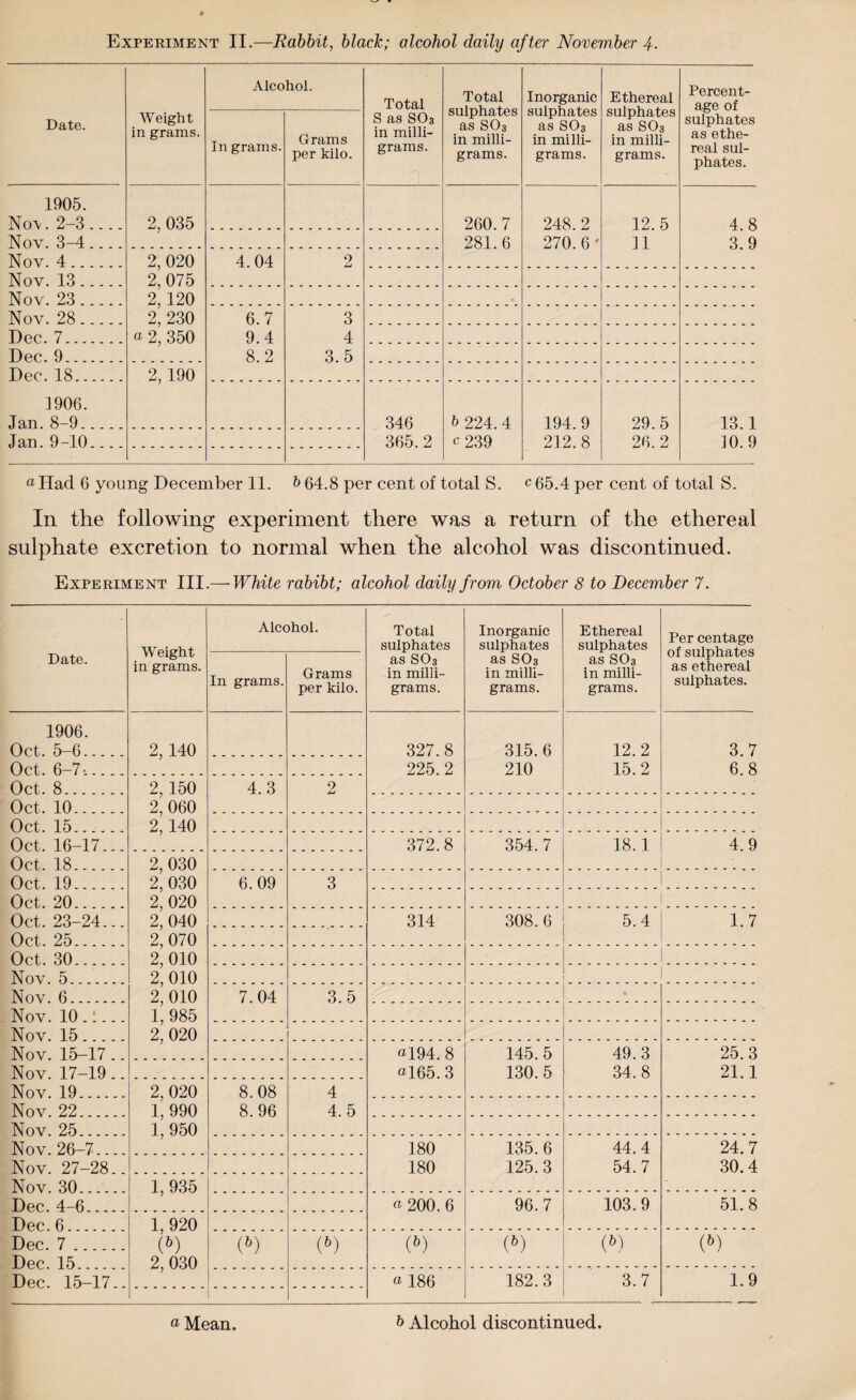 Alcohol. Total Total sulphates as S03 in milli¬ grams. Inorganic sulphates as SO3 in milli¬ grams. Ethereal sulphates as SO3 in milli¬ grams. Percent¬ age of sulphates as ethe¬ real sul¬ phates. Date. Weight in grams. In grams. Grams per kilo. S as S03 in milli¬ grams. 1905. Nov. 2-3 .... 2, 035 260. 7 248. 2 12. 5 4. 8 Nov. 3-4.... 281.6 270.6' 11 3.9 Nov. 4. 2, 020 2, 075 2, 120 2, 230 4.04 2 Nov. 13. Nov. 23. Nov. 28. 6.7 3 Dec. 7. a 2, 350 9.4 4 Dec. 9. 8.2 3. 5 Dec. 18. 2,190 1906. Jan. 8-9. 346 b 224.4 194.9 29.5 13.1 Jan. 9-10.... 365.2 c 239 212.8 26.2 10.9 aIIad 6 young December 11. b 64.8 per cent of total S. c 65.4 per cent of total S. In the following experiment there was a return of the ethereal sulphate excretion to normal when the alcohol was discontinued. Experiment III.— White rabibt; alcohol daily from October 8 to December 7. Date. Weight in grams. Alcohol. Total sulphates as SO3 in milli¬ grams. Inorganic sulphates as SO3 in milli¬ grams. Ethereal sulphates as SO3 in milli¬ grams. Per centage of sulphates as ethereal sulphates. In grams. Grams per kilo. 1906. Oct. 5—6. 2, 140 327.8 225.2 315.6 210 12.2 15.2 3.7 6.8 Oct. 6-7-._ Oct. 8.. 2,150 2, 060 2,140 4.3 2 Oct. 10.. Oct. 15. Oct. 16-17... 372.8 354.7 18.1 4.9 Oct. 18. 2, 030 2, 030 2, 020 2, 040 2, 070 2, 010 2,010 2, 010 1,985 2, 020 Oct. 19.. 6.09 3 Oct. 20. Oct. 23-24... Oct. 25.. 314 308.6 5.4 1.7 Oct. 30.. Nov. 5. Nov. 6. 7.04 3.5 * Nov. 10 Nov. 15 Nov. 15—17.. a194.8 a165.3 145. 5 130.5 49.3 34.8 25.3 21.1 Nov. 17-19.. Nov. 19 . 2, 020 1, 990 1, 950 8.08 8.96 4 4.5 Nov. 22 Nov. 25. Nov. 26-7.... 180 180 135. 6 125.3 44.4 54.7 24.7 30.4 Nov. 27-28.. Nov. 30 1, 935 Dec. 4-6. a 200.6 96.7 103.9 51.8 Dec. 6 1, 920 (b) 2,030 Dec. 7. (b) (b) (&) (b) (&) (&) Dec. 15 Dec. 15-17.. « 186 182.3 3.7 1.9 a Mean. b Alcohol discontinued.