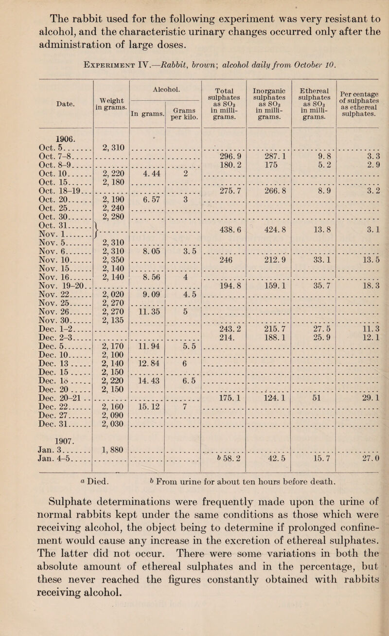 The rabbit used for the following experiment was very resistant to alcohol, and the characteristic urinary changes occurred only after the administration of large doses. Experiment IV.—Rabbit, brown; alcohol daily from October 10. Date. W eight in grams. Alcohol. Total sulphates as S03 in milli¬ grams. Inorganic sulphates as S03 in milli¬ grams. Ethereal sulphates as S03 in milli¬ grams. Per centage of sulphates as ethereal sulphates. In grams. Grams per kilo. 1906. Oct. 5. 2, 310 Oct. 7-8. 296.9 180.2 287.1 175 9.8 5.2 3.3 2.9 Oct. 8-9. Oct. 10. 2, 220 2,180 4.44 2 Oct. 15. Oct. 18-19... 275.7 266.8 8.9 3.2 Oct. 20. 2,190 2, 240 2, 280 }. 6.57 3 Oct. 25. Oct. 30. Oct. 31. 438.6 424.8 13.8 3.1 JNov. 1. Nov. 5. J 2, 310 2, 310 2, 350 2,140 2, 140 Nov. 6. 8.05 3.5 Nov. 10. 246 212.9 33.1 13.5 Nov. 15. Nov. 16. 8.56 4 Nov. 19-20.. 194.8 159.1 35.7 18.3 Nov. 22. 2, 020 2, 270 2, 270 2,135 9.09 4.5 Nov. 25. Nov. 26. 11.35 5 Nov. 30. Dec. 1-2. 243.2 214. 215.7 188.1 27.5 25.9 11.3 12.1 Dec. 2-3. Dec. 5. 2,170 2. 100 2,140 2,150 2, 220 2,150 11.94 5.5 Dec. 10. Dec. 13. 12.84 6 Dec. 15. Dec. 18 __ 14.43 6.5 Dec. 20. Dec. 20—21 .. 175.1 124.1 51 29.1 Dec. 22. 2,160 2, 090 2, 030 1, 880 15.12 7 Dec. 27. Dec. 31. 1907. Jan. 3. Jan. 4-5. b 58.2 42. 5 15.7 27.0 a Died. b From urine for about ten hours before death. Sulphate determinations were frequently made upon the urine of normal rabbits kept under the same conditions as those which were receiving alcohol, the object being to determine if prolonged confine¬ ment would cause any increase in the excretion of ethereal sulphates. The latter did not occur. There were some variations in both the absolute amount of ethereal sulphates and in the percentage, but these never reached the figures constantly obtained with rabbits receiving alcohol.