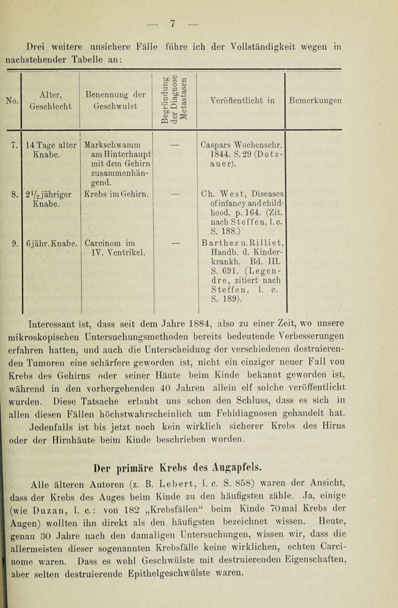 Drei weitere unsichere Fälle führe ich der Vollständigkeit wegen in nachstehender Tabelle an: No. Alter, Geschlecht Benennung der Geschwulst Begründung der Diagnose Metastasen Veröffentlicht in Bemerkungen 7. 14 Tage alter Knabe. Markschwamm am Hinterhaupt mit dem Gehirn zusammenhän¬ gend. — Caspars Wochenschr. 1844. S.29 (Dotz- auer). 8. 2V2jähriger Knabe. Krebs im Gehirn. Ch. West, Diseases of infancy and child- hood. p. 164. (Zit. nach Steffen, 1. c. S. 188.) 9. 6 j ähr. Knabe. Carcinom im IV. Ventrikel. Barthez u.Rilliet, Handb. d. Kinder- krankh. Bd. III. S. 691. (Legen- dre, zitiert nach Steffen, 1. c. S. 189). ' Interessant ist, dass seit dem Jahre 1884, also zu einer Zeit, wo unsere mikroskopischen Untersuchungsmethoden bereits bedeutende Verbesserungen erfahren hatten, und auch die Unterscheidung der verschiedenen destruieren- den Tumoren eine schärfere geworden ist, nicht ein einziger neuer Fall von Krebs des Gehirns oder seiner Häute beim Kinde bekannt geworden ist, während in den vorhergehenden 40 Jahren allein elf solche veröffentlicht wurden. Diese Tatsache erlaubt uns schon den Schluss, dass es sich in allen diesen Fällen höchstwahrscheinlich um Fehldiagnosen gehandelt hat. Jedenfalls ist bis jetzt noch kein wirklich sicherer Krebs des Hirns [ oder der Hirnhäute beim Kinde beschrieben worden. ! Der primäre Krebs des Augapfels. Alle älteren Autoren (z. B. Lebert, 1. c. S. 858) waren der Ansicht, I dass der Krebs des Auges beim Kinde zu den häufigsten zähle. Ja, einige [ (wie Duzan, 1. c.: von 182 „Krebsfällen“ beim Kinde 70mal Krebs der 1 Augen) wollten ihn direkt als den häufigsten bezeichnet wissen. Heute, I genau 30 Jahre nach den damaligen Untersuchungen, wissen wir, dass die ■ allermeisten dieser sogenannten Krebsfälle keine wirklichen, echten Carci- I nome waren. Dass es wohl Geschwülste mit destruierenden Eigenschaften, 1 aber selten destruierende Epithelgeschwülste waren.