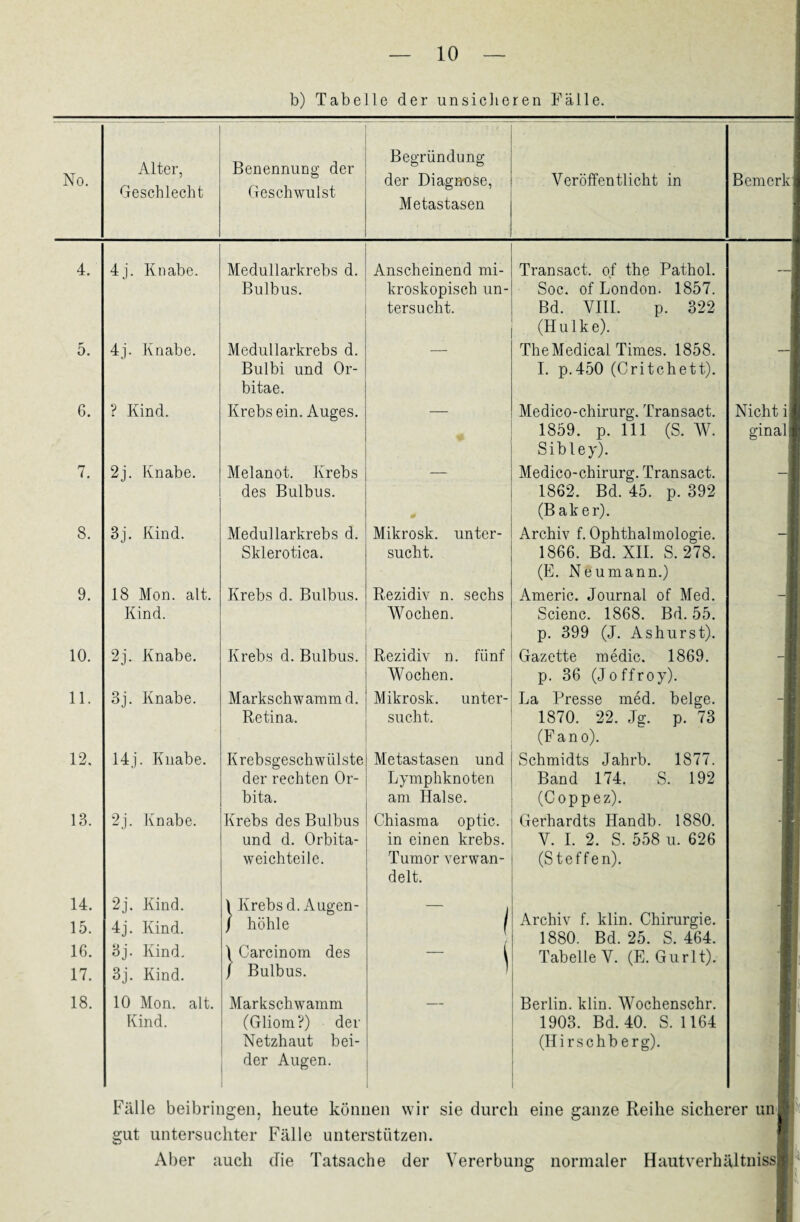 b) Tabelle der unsicheren Fälle. No. Alter, Geschlecht Benennung der Geschwulst Begründung der Diagnose, Metastasen Veröffentlicht in 4. 4j. Knabe. Medullarkrebs d. Bulbus. Anscheinend mi¬ kroskopisch un¬ tersucht. Transact. of the Pathol. Soc. of London. 1857. Bd. VIII. p. 322 (Hulke). 5. 4j. Knabe. Medullarkrebs d. Bulbi und Or¬ bitae. The Medical Times. 1858. I. p.450 (Critchett). 6. ? Kind. Krebs ein. Auges. Medico-chirurg. Transact. 1859. p. 111 (S. W. Sibley). 7. 2j. Knabe. Melanot. Krebs des Bulbus. Medico-chirurg. Transact. 1862. Bd. 45. p. 392 (Baker). 8. 3j. Kind. Medullarkrebs d. Sklerotica. Mikrosk. unter¬ sucht. Archiv f. Ophthalmologie. 1866. Bd. XII. S. 278. (E. Neumann.) 9. 18 Mon. alt. Kind. Krebs d. Bulbus. Rezidiv n. sechs Wochen. Americ. Journal of Med. Scienc. 1868. Bd. 55. p. 399 (J. As hur st). 10. 2j. Knabe. Krebs d. Bulbus. Rezidiv n. fünf Wochen. Gazette medic. 1869. p. 36 (Joffroy). 11. 3j. Knabe. Markschwamm d. Retina. Mikrosk. unter¬ sucht. La Presse med. beige. 1870. 22. Jg. p. 73 (Fano). 12. 14j. Knabe. Krebsgeschwülste der rechten Or¬ bita. Metastasen und Lymphknoten am Halse. Schmidts Jahrb. 1877. Band 174. S. 192 (Coppez). 18. 2j. Knabe. Krebs des Bulbus und d. Orbita¬ weichteile. Chiasma optic. in einen krebs. Tumor verwan¬ delt. Gerhardts Handb. 1880. V. I. 2. S. 558 u. 626 (Steffen). 14. 2j. Kind. 1 Krebs d. Augen- 15. 4j. Kind. / höhle 1 Archiv f. klin. Chirurgie. 1880. Bd. 25. S. 464. 16. 17. 3j. Kind. 3j. Kind. 1 Carcinom des / Bulbus. ~ i Tabelle V. (E. Gurlt). 18. 10 Mon. alt. Kind. Markschwamm (Gliom?) der Netzhaut bei¬ der Augen. Berlin, klin. Wochenschr. 1903. Bd. 40. S. 1164 (Hirschberg). Bemerk Nicht i ginall Fälle beibringen, heute können wir sie durch eine ganze Reihe sicherer unp gut untersuchter Fälle unterstützen. Aber auch die Tatsache der Vererbung normaler Hautverhältnissl