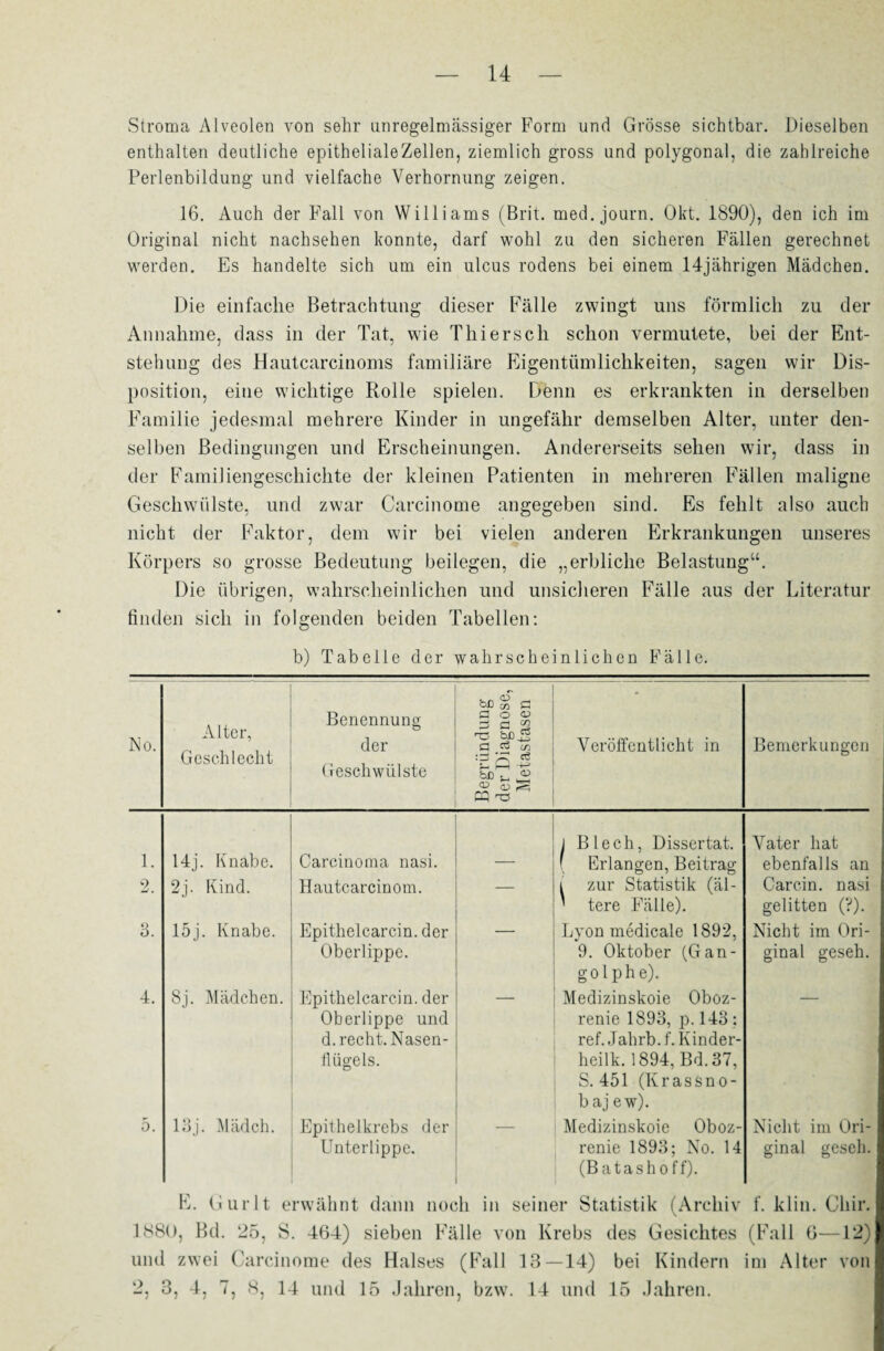 Stroma Alveolen von sehr unregelmässiger Form und Grösse sichtbar. Dieselben enthalten deutliche epitheliale Zellen, ziemlich gross und polygonal, die zahlreiche Perlenbildung und vielfache Verhornung zeigen. 16. Auch der Fall von Williams (Brit. med. journ. Okt. 1890), den ich im Original nicht nachsehen konnte, darf wohl zu den sicheren Fällen gerechnet werden. Es handelte sich um ein ulcus rodens bei einem 14jährigen Mädchen. Die einfache Betrachtung dieser Fälle zwingt uns förmlich zu der Annahme, dass in der Tat, wie Thiersch schon vermutete, bei der Ent¬ stehung des Hautcarcinoms familiäre Eigentümlichkeiten, sagen wir Dis¬ position, eine wichtige Rolle spielen. Denn es erkrankten in derselben Familie jedesmal mehrere Kinder in ungefähr demselben Alter, unter den¬ selben Bedingungen und Erscheinungen. Andererseits sehen wir, dass in der Familiengeschichte der kleinen Patienten in mehreren Fällen maligne Geschwülste, und zwar Carcinome angegeben sind. Es fehlt also auch nicht der Faktor, dem wir bei vielen anderen Erkrankungen unseres Körpers so grosse Bedeutung beilegen, die „erbliche Belastung“. Die übrigen, wahrscheinlichen und unsicheren Fälle aus der Literatur finden sich in folgenden beiden Tabellen: b) Tabelle der wahrscheinlichen Fälle. No. Alter, Geschlecht Benennung der Geschwülste hß m fl fl fl Ö O <13 fl 52 bX)Ü cc cn S 5 *—■ f—1 ■+? n £ ® Ort Veröffentlicht in Bemerkungen 1. 9 3. 4. o. 14j. Knäbe. 2j. Kind. 15j. Knabe. 8j. Mädchen. 13j. Mädch. Carcinoma nasi. Hautcarcinom. Epithelcarcin. der Oberlippe. Epithelcarcin. der Oberlippe und d. recht. Nasen¬ flügels. Epithelkrebs der Unterlippe. Blech, Dissertat. Erlangen, Beitrag i zur Statistik (äl- ' tere Fälle). Lyon medicale 1892, 9. Oktober (Gan- go Iph e). Medizinskoie Oboz- renie 1893, p. 143; ref. Jahrb. f. Kinder- heilk. 1894, Bd.37, S. 451 (Krassno- bajew). Medizinskoie Oboz- renie 1893; No. 14 (Batashoff). Vater hat ebenfalls an Carcin. nasi gelitten (?). Nicht im Ori¬ ginal geseh. E. Gurlt erwähnt dann noch in seiner Statistik (Archiv 1880, Bd. 25, S. 464) sieben Fälle von Krebs des Gesichtes und zwei Carcinome des Halses (Fall 13—14) bei Kindern 2, 3, 4, 7, 8, 14 und 15 Jahren, bzw. 14 und 15 Jahren. Nicht im Ori¬ ginal geseh. f. klin. Cliir. (Fall 6—12) im Alter von