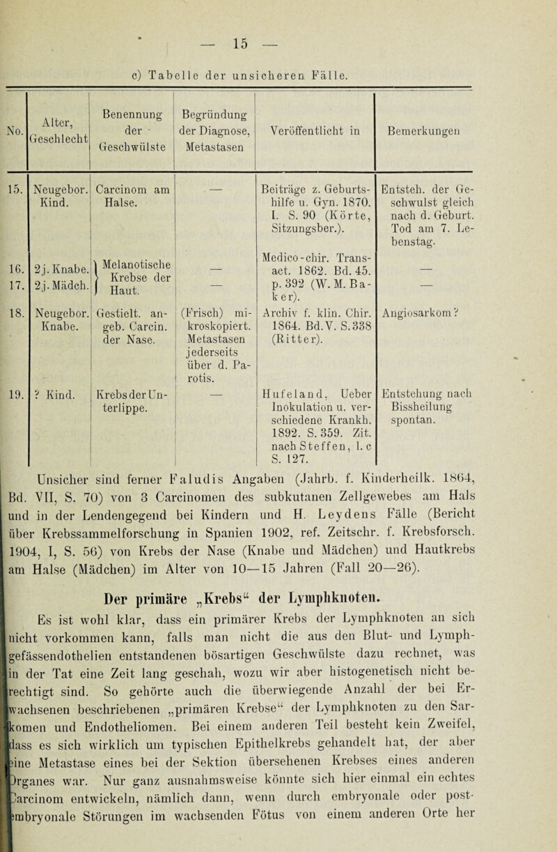 c) Tabelle der unsicheren Fälle. Alter, Geschlecht Benennung Begründung No. der • der Diagnose, Veröffentlicht in Bemerkungen Geschwülste Metastasen 15. Neugebor. Carcinom am — Beiträge z. Geburts- Entsteh, der Ge- Kind. Halse. hilfe u. Gyn. 1870. schwulst gleich I. S. 90 (Körte, nach d. Geburt. Sitzungsber.). Tod am 7. Le¬ benstag. 16. 17. 2j. Knabe. 2j. Mädch. \ Melanotische > Krebse der ) Haut. Medico-chir. Trans¬ act. 1862. Bd. 45. p. 392 (W.M. Ba- — k er). 18. Neugebor. Gestielt, an- (Frisch) mi- Archiv f. kl in. Chir. Angiosarkom V Knabe. geb. Carcin. kroskopiert. 1864. Bd. V. S.338 der Nase. Metastasen jederseits über d. Pa¬ rotis. (Ritter). 19. ? Kind. Krebs der Un- — Hufeland, Ueber Entstehung nach terlippe. Inokulation u. ver- Bissheilung schiedene Krankh. 1892. S. 359. Zit. nach Steffen, 1. c S. 127. spontan. Unsicher sind ferner Faludis Angaben (Jahrb. f. Kinderheilk. 1864, Bd. VII, S. 70) von 3 Carcinomen des subkutanen Zellgewebes am Hals und in der Lendengegend bei Kindern und H. Leydens Fälle (Bericht über Krebssammelforschung in Spanien 1902, ref. Zeitschr. f. Krebsforsch. 1904, I, S. 56) von Krebs der Nase (Knabe und Mädchen) und Hautkrebs am Halse (Mädchen) im Alter von 10—15 Jahren (Fall 20—26). Der primäre „Krebsu der Lymphknoten. Es ist wohl klar, dass ein primärer Krebs der Lymphknoten an sich Inicht Vorkommen kann, falls man nicht die aus den Blut- und Lympli- Jgefässendothelien entstandenen bösartigen Geschwülste dazu rechnet, was ■in der Tat eine Zeit lang geschah, wozu wir aber histogenetisch nicht be- Irechtigt sind. So gehörte auch die überwiegende Anzahl der bei Er- iwachsenen beschriebenen „primären Krebse“ der Lymphknoten zu den Sar- Skomen und Endotheliomen. Bei einem anderen Teil besteht kein Zweitel, adass es sich wirklich um typischen Epithelkrebs gehandelt hat, der aber Line Metastase eines bei der Sektion übersehenen Krebses eines anderen iljrganes war. Nur ganz ausnahmsweise könnte sich hier einmal ein echtes fcarcinom entwickeln, nämlich dann, wenn durch embryonale oder post- ILmbryonale Störungen im wachsenden Fötus von einem anderen Orte her