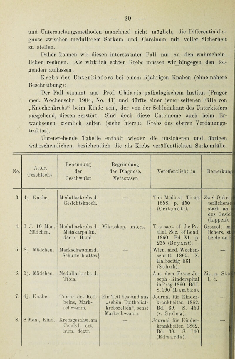 und Untersuchungsmethoden manchmal nicht möglich, die Differentialdia¬ gnose zwischen medullärem Sarkom und Carcinom mit voller Sicherheit zu stellen. Daher können wir diesen interessanten Fall nur zu den wahrschein¬ lichen rechnen. Als wirklich echten Krebs müssen wir hingegen den fol¬ genden auffassen: Krebs des Unterkiefers bei einem 5jährigen Knaben (ohne nähere Beschreibung): Der Fall stammt aus Prof. Chiaris pathologischem Institut (Prager med. Wochenschr. 1904, No. 41) und dürfte einer jener seltenen Fälle von „Knochenkrebs“ beim Kinde sein, der von der Schleimhaut des Unterkiefers ausgehend, diesen zerstört. Sind doch diese Carcinome auch beim Er¬ wachsenen ziemlich selten (siehe hierzu: Krebs des oberen Verdauungs- traktus). Untenstehende Tabelle enthält wieder die unsicheren und übrigen wahrscheinlichen, beziehentlich die als Krebs veröffentlichten Sarkomfälle. Alter, Geschlecht Benennung Begründung No. der der Diagnose, Veröffentlicht in Bemerkung Geschwulst Metastasen 4. 5. 6. 7. 8. 4j. Knabe. Medullarkrebs d. Gesichtsknoch. — The Medical Times 1858. p. 450 (Critche tt). Zwei Onkel terlicherse starb, an ’ des Gesicl (Lippen). 1 J. 10 Mon. Mädchen. Medullarkrebs d. Metakarpalkn. der r. Hand. Mikroskop, unters. Transact. of the Pa- thol. Soc. of Lond. 1860. Bd. XI. p. 235 (Bryant). Grosselt. m lichers. st beide an I 8j. Mädchen. Markschwamm d. Schulterblattes.! Wien. med. Wochen¬ schrift 1860. X. Halbseitig 561 (Schuh). 3j. Mädchen. Medullarkrebs d. Tibia. Aus dem Franz-Jo¬ seph -Kinderspital in Prag 1860. Bdl. S. 190 (Lambke). Zit. n. Ste 1. c. 4j. Knabe. Tumor des Keil¬ beins, Mark¬ schwamm. Ein Teil bestand aus „schön. Epithelial¬ krebszellen“, sonst Markschwamm. Journal für Kinder¬ krankheiten 1862, Bd. 39. S. 450 (v. Sydow). 8 Mon., Kind. Krebsgeschw. am Condyl. ext. hum. dextr. *1 Journal für Kinder¬ krankheiten 1862. Bd. 38. S. 140 (Edwards).