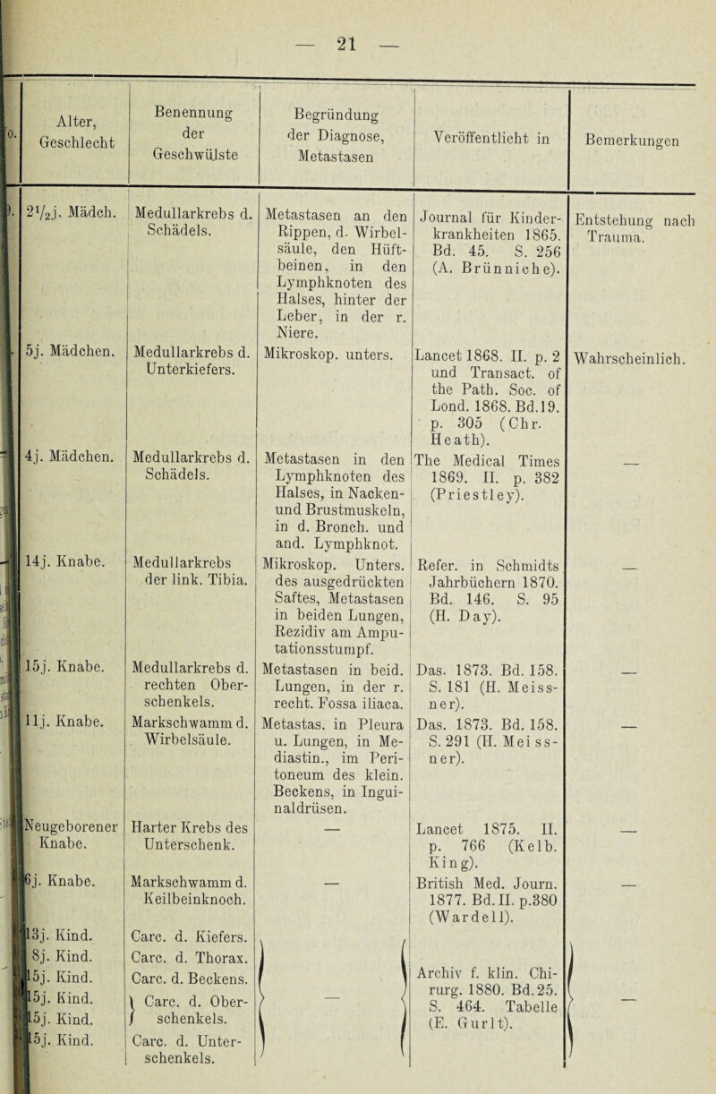 o. Alter, Geschlecht Benennung der Geschwülste Begründung der Diagnose, Metastasen Veröffentlicht in ). J 2V2j. Mädch. Medullarkrebs d. Schädels. 5j. Mädchen. 4j. Mädchen. Medullarkrebs d. Unterkiefers. 14j. Knabe. 15j. Knabe. lli. Knabe. jtel Medullarkrebs d. Schädels. Medullarkrebs der link. Tibia. Metastasen an den Rippen, d. Wirbel¬ säule, den Hüft¬ beinen, in den Lymphknoten des Halses, hinter der Leber, in der r. Niere. Mikroskop, unters. Medullarkrebs d. rechten Ober¬ schenkels. Markschwamm d. :i! Wirbelsäule. u. Lungen, in Me- diastin., im Peri¬ toneum des klein. Beckens, in Ingui¬ naldrüsen. Neugeborener Harter Krebs des — Knabe. Unterschenk. |6j. Knabe. Markschwamm d. Keilbeinknoch. — I3j. Kind. Care. d. Kiefers. 8j. Kind. Care. d. Thorax. j [ 15j. Kind. |l5j. Kind. Care. d. Beckens. \ Care. d. Ober- > — < |5j. Kind. / Schenkels. |l5j. Kind. Care. d. Unter¬ schenkels. J ( Metastasen in den Lymphknoten des Halses, in Nacken- und Brustmuskeln, in d. Bronch. und and. Lymphknot. Mikroskop. Unters, des ausgedrückten Saftes, Metastasen in beiden Lungen, Rezidiv am Ampu¬ tationsstumpf. Metastasen in beid. Lungen, in der r. recht. Fossa iliaca. Metastas. in Pleura Journal für Kinder¬ krankheiten 1865. Bd. 45. S. 256 (A. Briinniche). Lancet 1868. II. p. 2 und Transact. of the Path. Soc. of Lond. 1868. Bd.19. p. 305 (Chr. Heath). The Medical Times 1869. II. p. 382 (Priestley). Refer. in Schmidts Jahrbüchern 1870. Bd. 146. S. 95 (H. Day). Das. 1873. Bd. 158. S. 181 (H. Meiss¬ ner). Das. 1873. Bd. 158. S. 291 (H. Meiss¬ ner). Lancet 1875. II. p. 766 (Kelb. King). British Med. Journ. 1877. Bd. II. p.380 (War dell). Archiv f. klin. Chi¬ rurg. 1880. Bd.25. S. 464. Tabelle (E. Gurlt). Bemerkungen Entstehung nach Trauma. Wahrscheinlich.