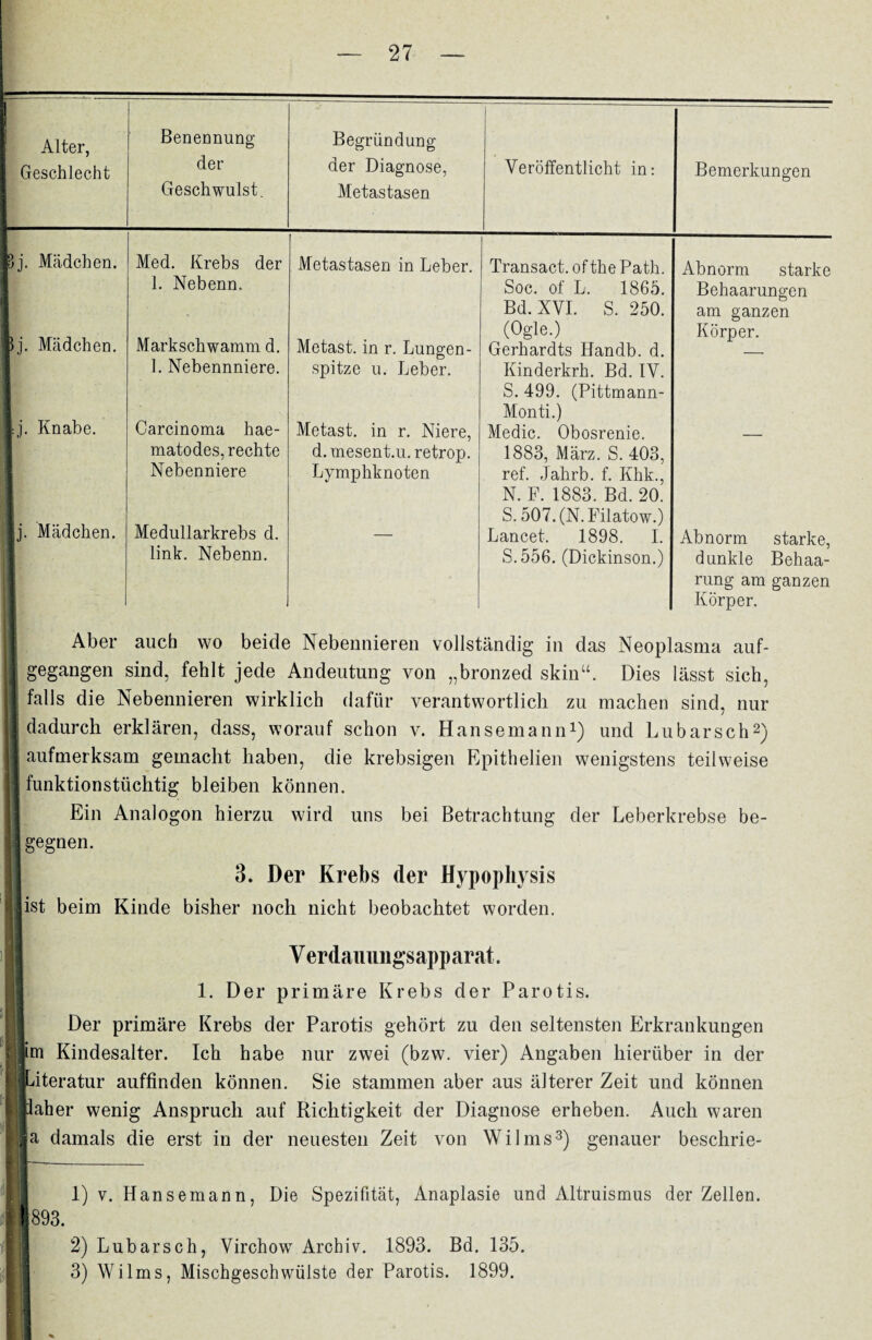 Alter, j Geschlecht Benennung der Geschwulst. Begründung der Diagnose, Metastasen Veröffentlicht in: Bemerkungen 13j. Mädchen. 1 l Med. Krebs der 1. Nebenn, Metastasen in Leber. Transact. of the Path. Soc. of L. 1865. Bd. XVI. S. 250. Abnorm starke Behaarungen am ganzen llj. Mädchen. Markschwamm d. 1. Nebennniere. Metast. in r. Lungen¬ spitze u. Leber. (Ogle.) Gerhardts Handb. d. Kinderkrh. Bd. IV. S. 499. (Pittmann- Monti.) Körper. |:j. Knabe. 1 I 1 Carcinoma hae- matodes, rechte Nebenniere Metast. in r. Niere, d. mesent.u. retrop. Lymphknoten Medic. Obosrenie. 1883, März. S. 403, ref. Jahrb. f. Khk., N. F. 1883. Bd. 20. S. 507. (N. Filatow.) ijij. Mädchen. ' 1 Medullarkrebs d. link. Nebenn. Lancet. 1898. I. S. 556. (Dickinson.) Abnorm starke, dunkle Behaa¬ rung am ganzen Körper. Aber auch wo beide Nebennieren vollständig in das Neoplasma auf- I gegangen sind, fehlt jede Andeutung von „bronzed skin“. Dies lässt sich, 1 falls die Nebennieren wirklich dafür verantwortlich zu machen sind, nur dadurch erklären, dass, worauf schon v. Hansemann1) und Lubarsch2) aufmerksam gemacht haben, die krebsigen Epithelien wenigstens teilweise i funktionstüchtig bleiben können. Ein Analogon hierzu wird uns bei Betrachtung der Leberkrebse be¬ gegnen. 3. Der Krebs der Hypophysis ist beim Kinde bisher noch nicht beobachtet worden. Y erdauungsapparat. 1. Der primäre Krebs der Parotis. Der primäre Krebs der Parotis gehört zu den seltensten Erkrankungen j j im Kindesalter. Ich habe nur zwei (bzw. vier) Angaben hierüber in der Literatur auffinden können. Sie stammen aber aus älterer Zeit und können ftaher wenig Anspruch auf Richtigkeit der Diagnose erheben. Auch waren lila damals die erst in der neuesten Zeit von Wilms3) genauer beschrie- ■ I 893. I 1) 2) 3) v. Hansemann, Die Spezifität, Anaplasie und Altruismus der Zellen. Lubarsch, Virchow Archiv. 1893. Bd. 135. Wilms, Mischgeschwülste der Parotis. 1899.