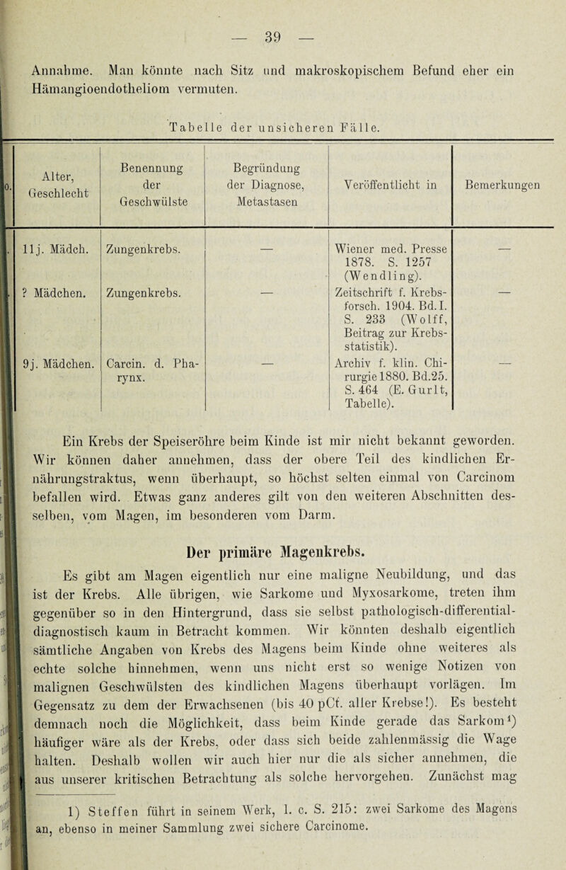 Annahme. Man könnte nach Sitz und makroskopischem Befund eher ein Hämangioendotheliom vermuten. Tabelle der unsicheren Fälle. 1..- Alter, P‘ Geschlecht Benennung der Geschwülste Begründung der Diagnose, Metastasen Veröffentlicht in Bemerkungen 1. llj. Mädch. Zungenkrebs. — Wiener med. Presse 1878. S. 1257 (Wendling). — , ? Mädchen. Zungenkrebs. Zeitschrift f. Krebs¬ forsch. 1904. Bd. I. S. 233 (Wolff, Beitrag zur Krebs¬ statistik). 1 9j. Mädchen. Carcin. d. Pha¬ rynx. Archiv f. klin. Chi¬ rurgie 1880. Bd.25. S. 464 (E. Gurlt, Tabelle). eü-| Ein Krebs der Speiseröhre beim Kinde ist mir nicht bekannt geworden. Wir können daher anuehmen, dass der obere Teil des kindlichen Er- nährungstraktus, wenn überhaupt, so höchst selten einmal von Carcinom befallen wird. Etwas ganz anderes gilt von den weiteren Abschnitten des¬ selben, vom Magen, im besonderen vom Darm. Der primäre Magenkrebs. Es gibt am Magen eigentlich nur eine maligne Neubildung, und das ist der Krebs. Alle übrigen, wie Sarkome und Myxosarkome, treten ihm gegenüber so in den Hintergrund, dass sie selbst pathologisch-differential¬ diagnostisch kaum in Betracht kommen. Wir könnten deshalb eigentlich sämtliche Angaben von Krebs des Magens beim Kinde ohne weiteres als echte solche hinnehmen, wenn uns nicht erst so wenige Notizen von malignen Geschwülsten des kindlichen Magens überhaupt vorlägen. Im Gegensatz zu dem der Erwachsenen (bis 40 pCt. aller Krebse!). Es besteht demnach noch die Möglichkeit, dass beim Kinde gerade das Sarkom1) häufiger wäre als der Krebs, oder dass sich beide zahlenmässig die Wage halten. Deshalb wollen wir auch hier nur die als sicher annehmen, die aus unserer kritischen Betrachtung als solche hervorgehen. Zunächst mag 1) Steffen führt in seinem Werk, 1. c. S. 215: zwei Sarkome des Magens an, ebenso in meiner Sammlung zwei sichere Carcinome.
