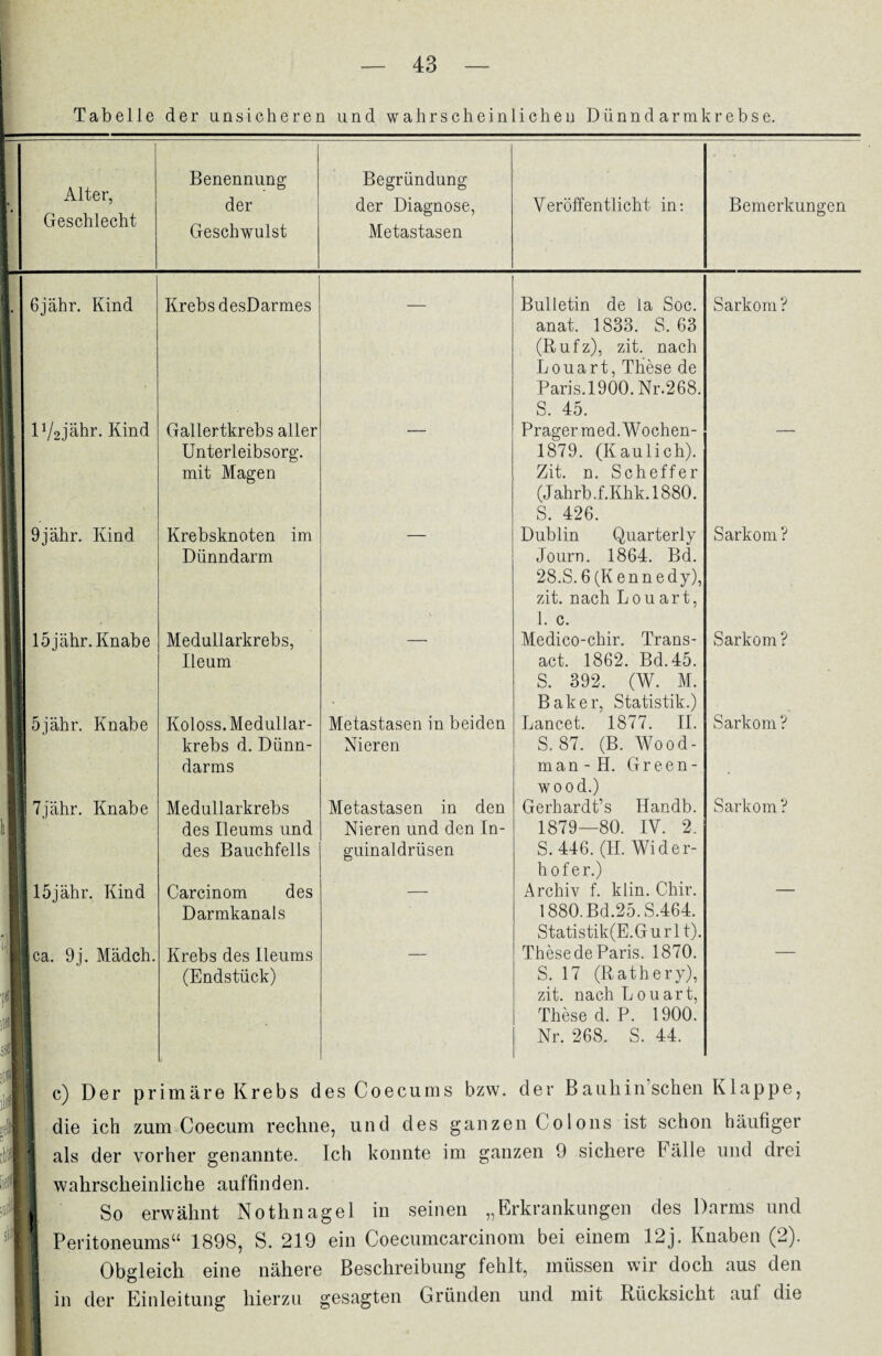 Tabelle der unsicheren und wahrscheinlichen Dünndarm krebse. Alter, Geschlecht Benennung der Geschwulst Begründung der Diagnose, Metastasen Veröffentlicht in: Bemerkungen 6jähr. Kind Krebs desDarmes Bulletin de la Soc. anat. 1833. S. 63 (Rufz), zit. nach Louart, These de Paris.1900.Nr.268. S. 45. Sarkom ? lV2jähr. Kind Gallertkrebs aller Unterleibsorg, mit Magen Prager med. Wochen- 1879. (Kaulich). Zit. n. Scheffer (Jahrb.f.Khk.1880. S. 426. 9jähr. Kind Krebsknoten im Dünndarm Dublin Quarterly Journ. 1864. Bd. 28.S.6(Kennedy), zit. nach Louart, 1. c. Medico-chir. Trans¬ act. 1862. Bd.45. S. 392. (W. M. Baker, Statistik.) Lancet. 1877. II. S. 87. (B. Wood- man - H. Green - wood.) Gerhardt’s Handb. 1879—80. IV. 2. S. 446. (H. Wider¬ hofer.) Sarkom ? löjähr.Knabe Medullarkrebs, Ileum Sarkom? 5jähr. Knabe Koloss. Medullar¬ krebs d. Dünn¬ darms Metastasen in beiden Nieren Sarkom? 7jahr. Knabe Medullarkrebs des Ileums und des Bauchfells Metastasen in den Nieren und den In¬ guinal drüsen Sarkom ? 15jähr. Kind Carcinom des Darmkanals Archiv f. klin. Chir. 1880.Bd.25.S.464. Statistik(E.Gurl t). ca. 9j. Mädch. Krebs des Ileums (Endstück) Thesede Paris. 1870. S. 17 (Rathery), zit. nach Louart, These d. P. 1900. Nr. 268. S. 44. c) Der primäre Krebs des Coecums bzw. der Bauliin sehen Klappe, die ich zum Coecum rechne, und des ganzen Colons ist schon häufiger als der vorher genannte. Ich konnte im ganzen 9 sichere fälle und drei wahrscheinliche auffinden. So erwähnt Nothnagel in seinen „Erkrankungen des Darms und Peritoneums“ 1898, S. 219 ein Coecumcarcinom bei einem 12j. Knaben (2). Obgleich eine nähere Beschreibung fehlt, müssen wir doch aus den in der Einleitung hierzu gesagten Gründen und mit Rücksicht aut die