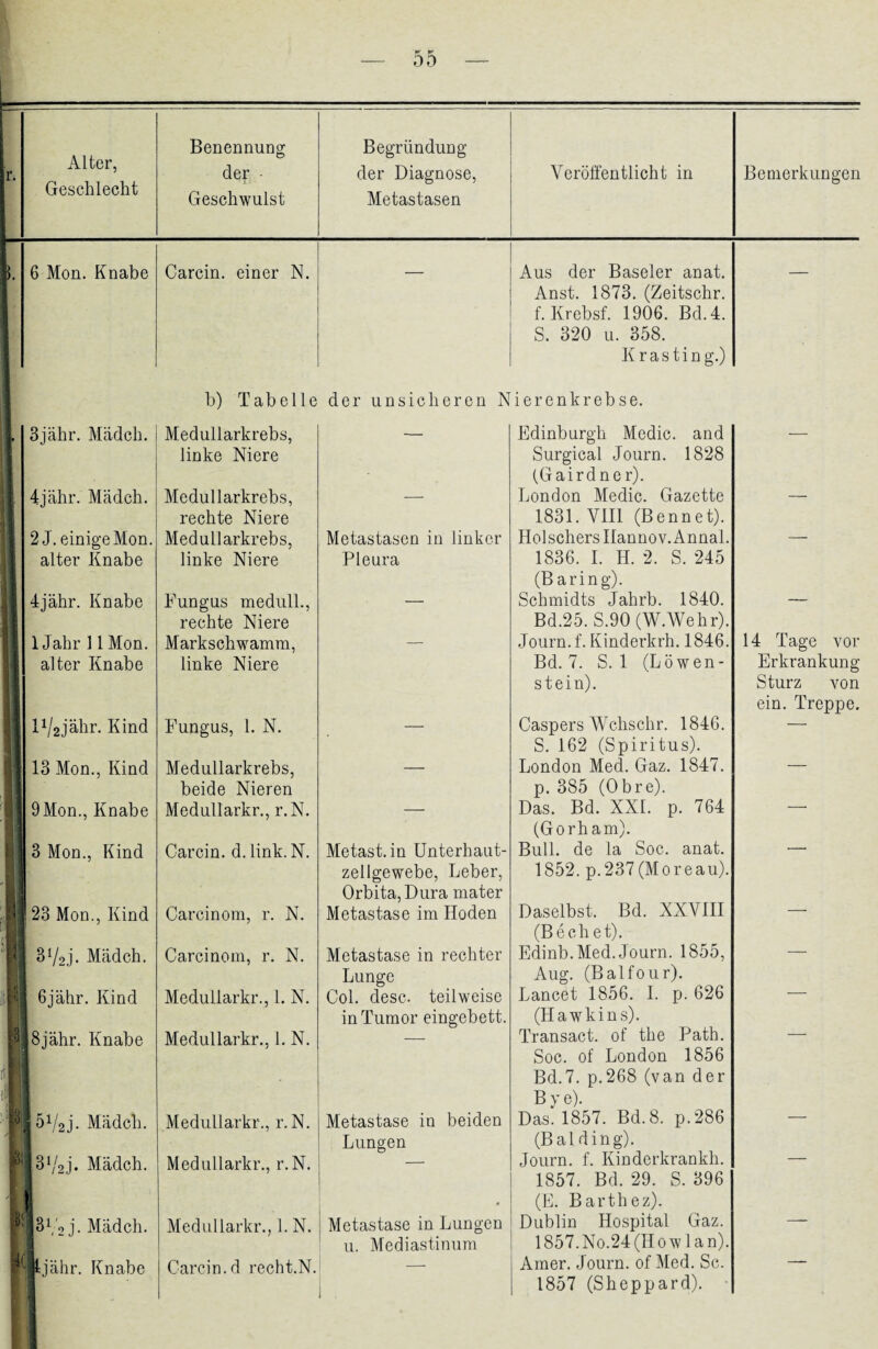 r. Alter, Geschlecht Benennung der • Geschwulst Begründung der Diagnose, Metastasen Veröffentlicht in Bemerkungen i. 6 Mon. Knabe Carcin. einer N. ■ Aus der Baseler anat. Anst. 1873. (Zeitschr. f. Krebsf. 1906. Bd.4. S. 320 u. 358. K r a s t i n g.) 1 t b) Tabelle der unsicheren Nierenkrebse. 3jähr. Mädeln I Meduilarkrebs, linke Niere 4jähr. Mädch. 2 J. einige Mon. alter Knabe Meduilarkrebs, rechte Niere Meduilarkrebs, linke Niere Metastasen in linker Pleura 4jähr. Knabe 1 Jahr 11 Mon. alter Knabe Fungus medulh, rechte Niere Markschwamm, linke Niere Edinburgh Medic. and Surgical Journ. 1828 (Gairdner). London Medic. Gazette 1831. VIII (Bennet). Hölschers Ilannov. Annal. 1836. I. H. 2. S. 245 (Baring). Schmidts Jahrb. 1840. Bd.25. S.90 (W.Wehr). Journ. f. Kinderkrh. 1846. Bd. 7. S. 1 (Löwen¬ stein). l^jähr. Kind Fungus, 1. N. 13 Mon., Kind 9 Mon., Knabe 3 Mon., Kind 23 Mon., Kind 31/2j. Mädch. 6jähr. Kind 8jähr. Knabe Meduilarkrebs, beide Nieren Medullarkr., r.N. Carcin. d.link.N. Carcinom, r. N. Metast.in Unterhaut¬ zellgewebe, Leber, Orbita, Dura mater Metastase im Hoden Carcinom, r. N. Medullarkr., 1. N. Medullarkr., LN. Metastase in rechter Lunge Col. desc. teilweise in Tumor eingebett. 5V2j. Mädch. 31/2j. Mädch. 31,2 j. Mädch. :l 4jähr. Knabe Medullarkr., r.N. Medullarkr., r.N. Metastase in beiden Lungen Medullarkr., 1. N. : Metastase in Lungen u. Mediastinum Carcin.d recht.N. — Caspers Wehs ehr. 1846. S. 162 (Spiritus). London Med. Gaz. 1847. p. 385 (Obre). Das. Bd. XXL p. 764 (Gorham). Bull, de la Soc. anat. 1852. p.237(Moreau). Daselbst. Bd. XXVIII (Bechet). Edinb. Med. Journ. 1855, Aug. (Balfour). Lancet 1856. I. p. 626 (Hawkins). Transact. of the Path. Soc. of London 1856 Bd.7. p.268 (van der B y e). Das. 1857. Bd. 8. p.286 (Bai ding). Journ. f. Kinderkrankh. 1857. Bd. 29. S. 396 (E. Barthez). Dublin Hospital Gaz. 1857. No.24 (II ow lan). Amer. Journ. of Med. Sc. 1857 (Sheppard). 14 Tage vor Erkrankung- Sturz von ein. Treppe.