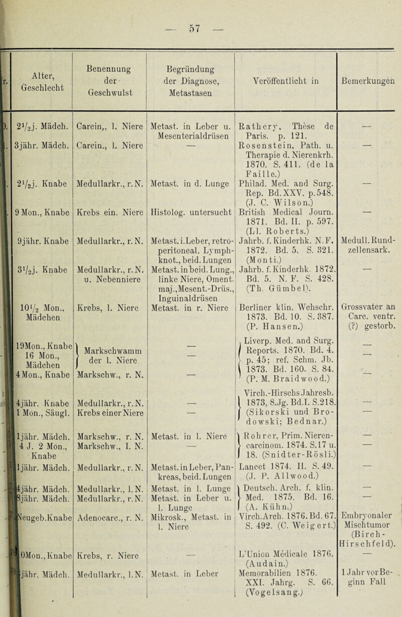 r. Alter, Geschlecht Benennung der • Begründung der Diagnose, Veröffentlicht in Bemerkungen Geschwulst Metastasen 21/2j. Mädch. 3jähr. Mädch. 272j. Knabe 9 Mon., Knabe 9jähr. Knabe Slj2j. Knabe IO1/2 Mon., Mädchen 19Mon., Knabe 16 Mon., Mädchen 4 Mon., Knabe 4jähr. Knabe 1 Mon., Säugl. ljähr. Mädch. 4 J. 2 Mon., Knabe [ljähr. Mädch. ljähr. Mädch. ljähr. Mädch. Jeugeb.Knabe OMon., Knabe (ljähr. Mädch. Carcin,, 1. Niere Carcin., L Niere Medullarkr., r.N. Krebs ein. Niere Medullarkr., r. N. Medullarkr., r.N. u. Nebenniere Krebs, 1. Niere ! Markschwamm der 1. Niere Markschw., r. N. Medullarkr., r.N. Krebs einer Niere Markschw., r. N. Markschw., 1. N. Medullarkr., r. N. Medullarkr., l.N. Medullarkr., r.N. Adenocarc., r. N. Krebs, r. Niere Medullarkr., l.N. Metast. in Leber u. Mesenterialdrüsen Metast. in d. Lunge Histolog. untersucht Metast. i.Leber, retro- peritoneal. Lymph- knot., beid. Lungen Metast. in beid. Lung., linke Niere, Oment. maj.,Mesent.-Drüs., Inguinaldrüsen Metast. in r. Niere Metast. in 1. Niere Metast. in Leber, Pan¬ kreas, beid. Lungen Metast. in 1. Lunge Metast. in Leber u. 1. Lunge Mikrosk., Metast. in J 1. Niere - Metast. in Leber Rathery, These de — Paris, p. 121. Rosenstein, Path. u. — Therapie d. Nierenkrh. 1870. S. 411. (de la Faille.) Philad. Med. and Sarg. — Rep. Bd.XXY. p.548. (J. C. Wilson.) British Medical Journ. — 1871. Bd. II. p. 597. (LI. Roberts.) Jahrb. f. Kinderhk. N.F. Medull.Rund- 1872. Bd. 5. S. 321. zellensark. (Monti.) Jahrb. f. Kinderhk. 1872. — Bd. 5. N. F. S. 428. (Th. Gümbel). Berliner klin. Wchschr. 1873. Bd. 10. S. 387. (P. Hansen.) Grossvater an Care, ventr. (?) gestorb. Liverp. Med. and Surg. Reports. 1870. Bd. 4. p. 45; ref. Schm. Jb. 1873. Bd. 160. S. 84. (P. M. Braidwood.) Virch.-Hirschs Jahresb. 1873, 8.Jg. Bd.I. S.218. (Sikorski und Bro- dowski; Bednar.) }Rob rer, Prim. Nieren- carcinom. 1874. S.17 u. 18. (Snidter-Rösli.) Lancet 1874. II. S. 49. (J. P. Allwood.) (Deutsch. Arch. f. klin. Med. 1875. Bd. 16. (A. Kühn.) Virch.Arch. 1876. Bd. 67. S. 492. (C. Weig ert.) ITUnion Medicale 1876. (Au dain.) Memorabilien 1876. XXL Jahrg. S. 66. (Yogelsang.) Embryonaler Mischtumor (Birch- H i r s c h f e 1 d). 1 Jahr vor Be¬ ginn Fall