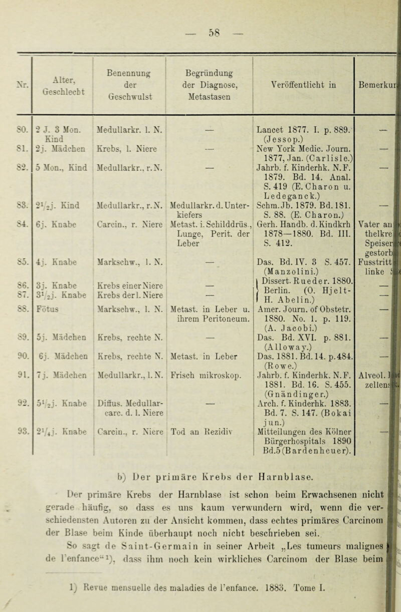 Alter, Geschlecht Benennung Begründung der Geschwulst der Diagnose, Metastasen Veröffentlicht in Nr. Bemerkurl ' SO. 81. 82. 83. 84. So. 86. 87. 88. 89. 90. 91. 92. 93. 2 J. 3 Mon. Kind 2j. Mädchen 5 Mon., Kind Medullarkr. Krebs, 1. £ Medallarkr 1. N. ;re r.N. 212j- Kind 6j. Knabe Medullarkr. Carcin., r. , r. N. Medullarkr. d. Unter¬ kiefers Niere Metast. i. Schilddrüs., Lunge, Perit. der Leber 4j. Knabe Markschw., I. N. 3j. Knabe 31 2j. Knabe F ötus Krebs einer Niere Krebs derl. Niere Markschw., 1. N. 5j. Mädchen 6j. Mädchen T i. Mädchen Krebs, rechte N. Krebs, rechte N. Medullarkr., 1. N. Metast. in Leber u. ihrem Peritoneum. Metast. in Leber Frisch mikroskop. 512j- Knabe 2VJ. Knabe Diffus. Medullar- carc. d. 1. Niere Carcin.. r. Niere Tod an Rezidiv Lancet 1877. I. p. 889. (Jessop.) New York Medic. Journ. 1877, Jan. (Carlisle.) Jahrb. f. Kinderhk. N.F. 1879. Bd. 14. Anal. S. 419 (E. Charon u. Ledeganck.) Schm. Jb. 1879. Bd. 181. S. 88. (E. Charon.) Gerh. Handb. d.Kindkrh 1878—1880. Bd. 111. S. 412. Das. Bd. IV. 3 S. 457. (Manzolini.) | Dissert. Rueder. 1880, Hj e 11■ / Berlin. (0. I H. Abelin.) Amer. Journ. of Obstetr. 1880. No. 1. p. 119. (A. Jacobi.) Das. Bd. XVI. p. 881. (A11 o w a y.) Das. 1881. Bd. 14. p.484. (Rowe.) Jahrb. f. Kinderhk. N.F. 1881. Bd. 16. S. 455. (Gnändinger.) Arch. f. Kinderhk. 1883. Bd. 7. S. 147. (Bokai jun.) Mitteilungen des Kölner Bürgerhospitals 1890 Bd.5 (Barden heuer). Vater an thelkre Speiseri gestorb|j Fusstritt linke ‘ _| * Alveol. 1 sic zellen? K. b) Der primäre Krebs der Harnblase. Der primäre Krebs der Harnblase ist schon beim Erwachsenen nicht I gerade häufig, so dass es uns kaum verwundern wird, wenn die ver- | schiedensten Autoren zu der Ansicht kommen, dass echtes primäres Carcinom der Blase beim Kinde überhaupt noch nicht beschrieben sei. So sagt de Saint-Germain in seiner Arbeit „Les tumeurs malignes de 1 enfance” *)• dass ihm noch kein wirkliches Carcinom der Blase beim 1) Revue mensuelle des maladies de Fenfance. 1883. Tome I.