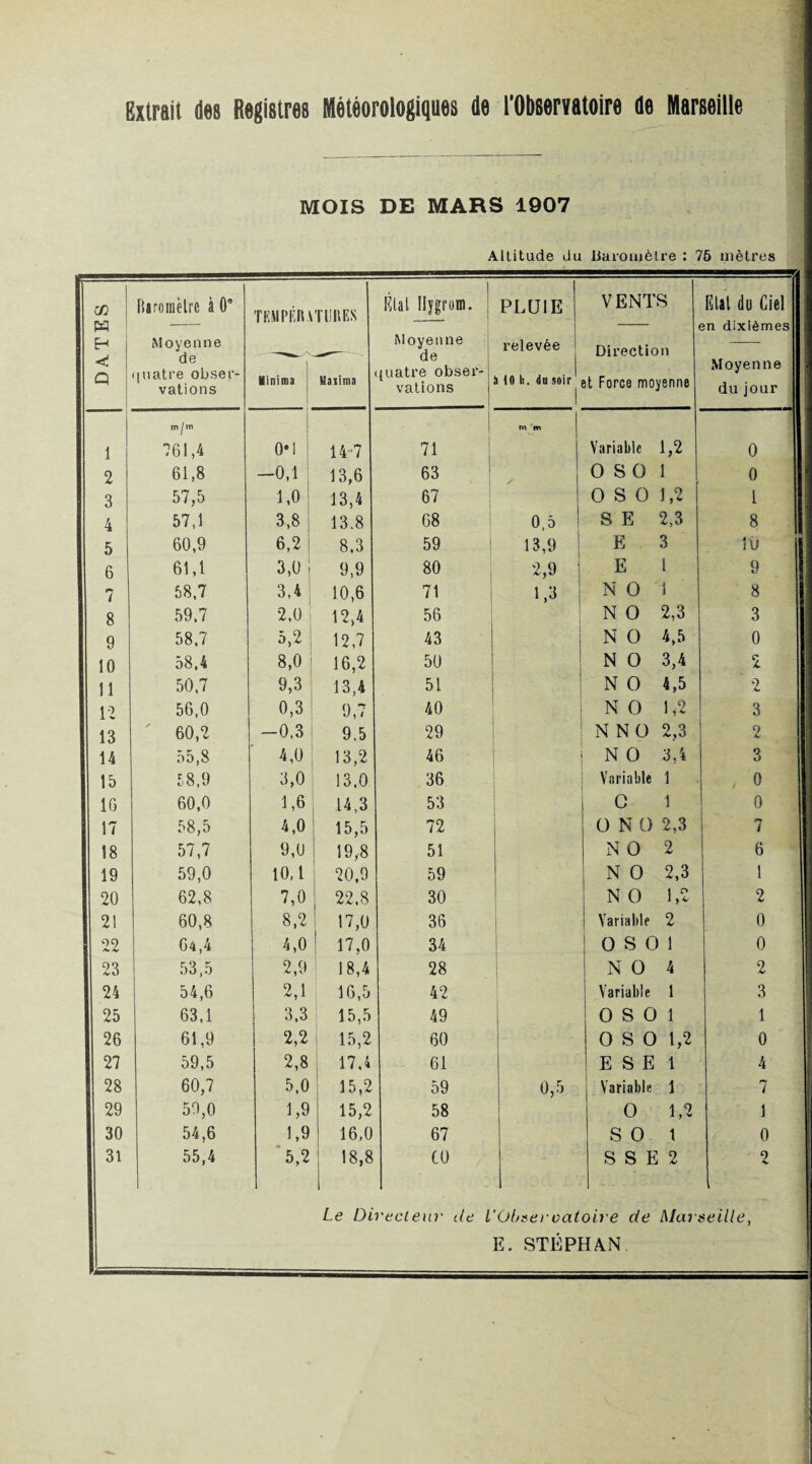 Extrait des Registres Météorologiques de l’Observatoire de Marseille MOIS DE MARS 1907 Altitude du Baromètre : 76 mètres IL H H st Q Baromèlrc à 0° Moyenne de quatre obser¬ vations TEIIPÉIU Kinima TUBES Maiima Rial Hygrom. Moyenne de quatre obser¬ vations PLUIE | relevée HO k. du soir VENTS Direction et Force moyenne Rial du Ciel jn dixièmes Moyenne du jour m/m | m m 1 761,4 0*1 14-7 71 Variable 1,2 0 2 61,8 -0,1 13,6 63 0 S Ü 1 0 3 57,5 1,0 13,4 67 0 S 0 1,2 1 4 57,1 3,8 13,8 68 0,5 S E 2,3 8 5 60,9 6,2 8,3 59 13,9 E 3 10 6 61,1 3,0 9,9 80 2,9 E 1 9 7 58,7 3,4 10,6 71 1,3 N 0 5 8 8 59,7 2,0 12,4 56 N 0 2,3 3 9 58,7 5,2 12,7 43 N 0 4,5 0 10 58,4 8,0 16,2 50 N 0 3,4 2 11 50,7 9,3 13,4 51 N 0 4,5 2 12 56,0 0,3 S 9,7 40 N 0 1,2 3 13 60,2 -0,3 9.5 29 N N 0 2,3 2 14 55,8 4,0 13,2 46 N 0 3,4 9 O 15 58,9 3,0 13,0 36 Variable 1 , o 10 60,0 1,6 14,3 53 C 1 0 17 58,5 4,0 15,5 72 0 N 0 2,3 7 18 57,7 9,0 19,8 51 N 0 2 6 19 59,0 10,1 20,9 59 N 0 2,3 1 20 62,8 7,0 22.8 30 N 0 1,2 2 21 60,8 8,2 17,0 36 Variable 2 0 22 64,4 4,0 17,0 34 0 S 0 1 0 23 53,5 2,9 18,4 28 N 0 4 2 24 54,6 2,1 16,5 42 Variable 1 3 25 63,1 3,3 15,5 49 0 S 0 1 1 26 61,9 2,2 15,2 60 0 S 0 1,2 0 27 59,5 2,8 17.4 61 E S E 1 4 28 60,7 5,0 15,2 59 0,5 Variable 1 7 29 59,0 1,9 15,2 58 0 1 , V 1 30 54,6 1,9 16,0 67 S 0 t 0 31 55,4 5,2 18,8 CO SSE 2 2 Le Directeur de l’Observatoire de Marseille, E. STÉPHA.N ——- , .. ■ ■■■■■■■■.. .-= ■= '