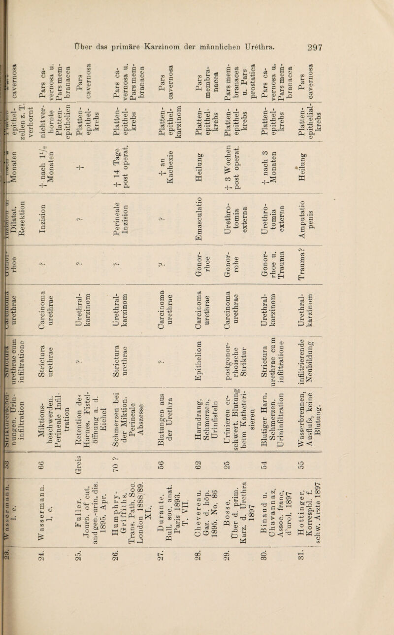 » I «e tr O G U. © > o L ‘ P Ph u © pH -U> . G N Sh c 2 ® ’S ~-i © O > N Über das primäre Karzinom der männlichen Urethra. 297 a 1 C (9 cd co i a* 1 G cS cd • eS Ui 59 G o © © 00 O rr ca eS G a> © © CO co O CO es CG O a «3 r*t u «S fh 5h fl) CO co O a eS c 5h cd G 5h 5h cd P a © G L CO 5h eS PU > 5h Cd G Ui co 5h cS Ph <D t> Ph G © eS G © > cd PU rH G3 cd o PU © t> cd CU Ui P2 ca a • „ eS B ® 2 <1> u H a -2 ”g.O =3 _q 3 cu ^ I es o 00 Ul eS 3 Ö 93 M <3J eS 2 ü sag co 5h cd cd S~ Ph PU CO in Cd PU eS m O G Ui © t> eS © » o B.S £ 3 5 ® ~*r u -u> g -G Q =3 .,-> ü r^'H •g ~ P-I pH 5h <d +2 h-> y cd •rH *“* Z-« p,pe PU o c -t O® S 53 C3 £ P^ Pu © j ® ® 4-> * —* cS Ph n —i n. u. Pk I I So 2 ä ’TS oo © 2 £ 5 2 iS 'cLps *> ■ <D PU ii-s -u> © CÖ -fH Uh Sp Phi—I Ph O ü 3 ►H >H CO 2 ®-g u. M eS PU Oh O ^ g ■4-J _C Cd O G cd O +• -t © bJD cS Ul © • rH bc ®-s — Ul CO ö bt eS r~ © G o © -. 33 G ru Ph =3 2 a o Ph © a a r-H t O -u> 00 O G .t . © 1 eS uu • rH © H ^ ° H-3 CO co o eS G G O -!-S *rp ’© w Ph +- PH lb g II hJ ° Ifc sä ’PP lb -*f Pü •£iS « .S H 00 an « IE ^ pd IH G O M a © ’s? © Ö • pH Uh © PU ß c N c o • rH -4-^ cd 2 .s cd i O - es O cj Ul =3 ZI a co a hJG a 5h G2 3 u -4-U »H © S <D g © a g CO © o Ph 33 cd R tn 42 X r-l Ph a w D © Pu © G c*~ :>• o G O o <D O 33 O rn TU § 2 0 • -* =3 Si G ~ O G C © 3 O O eS Öf EH cd a Ö cs U Eh