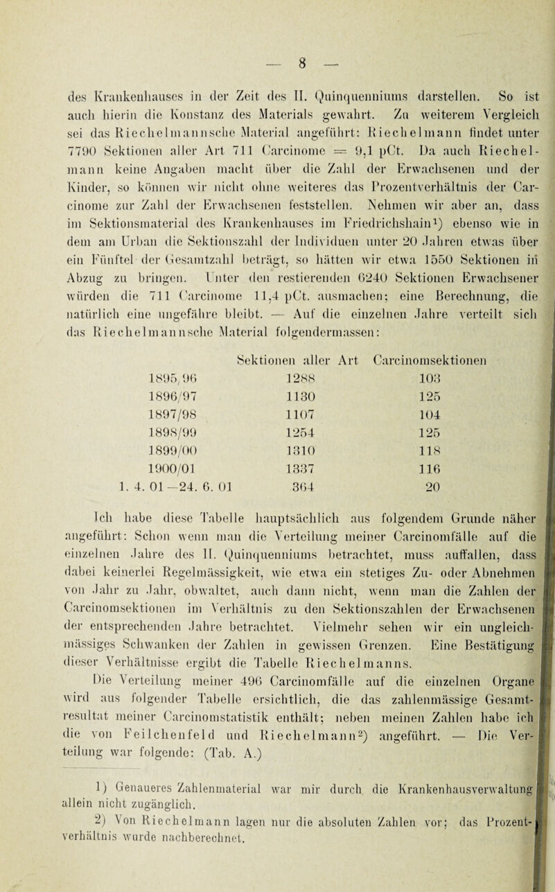 des Krankenhauses in der Zeit des II. Qninquenniums darstellen. So ist auch hierin die Konstanz des Materials gewahrt. Zu weiterem Vergleich sei das Riechei mann sehe Material angeführt: Riechelmann findet unter 7790 Sektionen aller Art 711 Carcinome = 9,1 pCt. Da auch Riechel¬ mann keine Angaben macht über die Zahl der Erwachsenen und der Kinder, so können wir nicht ohne weiteres das Prozentverhältnis der Car¬ cinome zur Zahl der Erwachsenen feststellen. Nehmen wir aber an, dass im Sektionsmaterial des Krankenhauses im Friedrichshain1) ebenso wie in dem am Urban die Sektionszahl der Individuen unter 20 Jahren etwas über ein Fünftel der Gesamtzahl beträgt, so hätten wir etwa 1550 Sektionen in Abzug zu bringen. Unter den restierenden 6240 Sektionen Erwachsener würden die 711 Carcinome 11,4 pCt. ausmachen; eine Berechnung, die natürlich eine ungefähre bleibt. — Auf die einzelnen Jahre verteilt sich das Rieclielmannsche Material folgendermassen: 1895; 96 1896/97 1897/98 1898/99 1899/00 1900/01 1. 4. 01-24. 6. 01 Sektionen aller Art 1288 1130 1107 1254 1310 1337 364 Carcinomsektionen 103 125 104 125 118 116 20 Ich habe diese Tabelle hauptsächlich aus folgendem Grunde näher angeführt: Schon wenn man die Verteilung meiner Carcinomfälle auf die einzelnen Jahre des II. Quinquenniums betrachtet, muss auffallen, dass dabei keinerlei Regelmässigkeit, wie etwa ein stetiges Zu- oder Abnehmen von Jahr zu Jahr, obwaltet, auch dann nicht, wenn man die Zahlen der Carcinomsektionen im Verhältnis zu den Sektionszahlen der Erwachsenen der entsprechenden Jahre betrachtet. Vielmehr sehen wir ein ungleicli- mässiges Schwanken der Zahlen in gewissen Grenzen. Eine Bestätigung dieser Verhältnisse ergibt die Tabelle Ri ec hei man ns. Die Verteilung meiner 496 Carcinomfälle auf die einzelnen Organe wird aus folgender Tabelle ersichtlich. die das zahlenmässige Gesamt¬ resultat meiner Carcinomstatistik enthält; neben meinen Zahlen habe ich die von Fei 1 dien fei d und Riechelmann2) angeführt, teilung war folgende: (Tab. A.) Die Ver- 1) Genaueres Zahlenmaterial war mir durch die Krankenhausverwaltung allein nicht zugänglich. 2) Von Riechelmann lagen nur die absoluten Zahlen vor; das Prozent¬ verhältnis wurde nachberechnet.