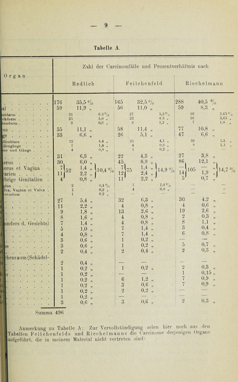 Tabelle A. Illenblase llengänge lise und Gänge erus .... Perus et Vagina arien .... brige Genitalien gina. Iva, Vagina et Vulva ovarium J onders d. Gesichts 56 ihenraum (Schädel Zahl der Carcinomfälle und Prozentverhältnis nach Redlich Feilchenfeld Riechelman n 31 25 3 22 7 4 >■52 2 1 1 27 11 9 S 7 5 4 3 Q o 2 1 1 1 1 1 1 3 Summa 496 35,5 o/c 11,9 „ 11,1 „ 6,6 „ 6.3 „ 6,0 „ 1.4 „ 2,2 „ 0,8 „ 5.4 „ 2,2 „ 1,8 „ 1,6 „ 1.4 „ 1,0 „ 0,8 ,, 0,6 „ 0,6 , 0,4 „ 0,4 „ 0,2 „ 0,2 „ 0,2 „ 0,2 „ 0,2 „ 0,2 „ 0,6 ,. 6,3°/o 5,0 „ 0,0 „ 4.4 , 1.4 „ 0,8 „ >10,4 °/o 0,4 0/0 0,2 „ 0,2 „ 165 32,5 0/0 288 40,5 % 56 11,0 55 59 8,3 55 27 5,3 °/o 26 3,65 % 23 4.3 „ 26 3,65 „ 6 1,2 * 7 1,0 „ 58 11,4 ■>^ 77 10,8 26 5,1 .. 47 6,6 33 21 4,1 „ 39 5,5 „ 4 0,8 „ 8 1,1 » 1 0,2 „ — — 22 4,3 55 27 3,8 55 45. 8,9 55 86. 12,1 7 \ 121 >75 1.4 2.4 J » 14,9 % H 105 1,9 „1 ”1 [14,7»/ ir 2 2 55 5 0,7 55 7 M °/0 — — 4 0,8 „ — — 32 6,3 30 4,2 55 4 0,8 55 4 0,6 33 13 2.6 55 19 2,6 55 4 0,8 55 2 0,3 55 4 0,8 8 1,1 55 7 1,4 3 0,4 33 7 1,4 53 6 0,8 ^3 1 0,2 33 — — 1 0,2 55 5 0,7 2 0,4 33 2 0,3 55 1 0,2 55 _ 2 0,3 55 . 1 0,15 •>•1 6 1,2 55 7 0,9 55 O O 0,6 5* 7 0,9 jn i 2 0,2 55 — — 0 0 0,6 2 0.3 55 Anmerkung zu Tabelle A: Zur Vervollständigung seien hier noch aus den Tabellen Feil chenfelds und Riechelmanns die Carcinome derjenigen Organe aufgeführt, die in meinem Material nicht vertreten sind: