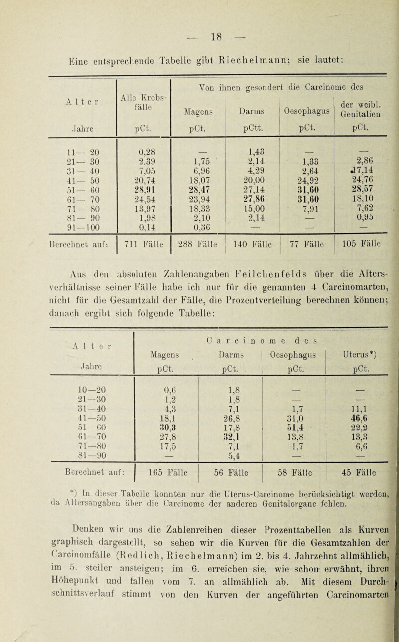 Eine entsprechende Tabelle gibt Riechelmann; sie lautet: — Yon ihnen gesondert die Carcinome des Alle Krebs- Alt e r fälle Magens Darms Oesophagus der weibl. Genitalien .Jahre pCt. pCt. pCtt. pCt. pCt. 11— 20 0,28 1,43 . 21 — 30 2,39 1,75 2,14 1,33 2,86 31 — 40 7,05 6,96 4,29 2,64 «17,14 41— 50 20,74 18,07 20,00 24,92 24,76 51 — 60 28,91 28,47 27,14 31,60 28,57 61 — 70 24,54 23,94 27,86 31,60 18,10 71 80 13,97 18,33 15,00 7,91 7,62 81 — 90 1,98 2,10 2,14 — 0,95 91 — 100 0,14 0,36 — — — Berechnet auf: 711 Fälle 288 Fälle 140 Fälle 77 Fälle 105 Fälle Aus den absoluten Zahlenangaben Feilchenfelds über die Alters¬ verhältnisse seiner Fälle habe ich nur für die genannten 4 Carcinomarten, nicht für die Gesamtzahl der Fälle, die Prozentverteilung berechnen können; danach ergibt sich folgende Tabelle: Alter Jahre Magens pCt. C a r c i n Darms pCt. ) m e des Oesophagus pCt. Uterus*) ! pCt. 10-20 0,6 1,8 i 21—30 1,2 1,8 — 31-40 4,3 CI 1,7 11,1 41—50 18,1 26,8 31,0 46,6 51—60 30,3 17,8 51,4 22,2 61—70 27,8 32,1 13,8 13,3 71—80 17,5 7,1 1,7 6,6 81—90 — 5,4 — Berechnet auf: 165 Fälle 56 Fälle 58 Fälle 45 Fälle *) In dieser Tabelle konnten nur die Uterus-Carcinome berücksichtigt werden, da Altersangaben über die Carcinome der anderen Genitalorganc fehlen. Denken wir uns die Zahlenreihen dieser Prozenttabellen als Kurven graphisch dargestellt, so sehen wir die Kurven für die Gesamtzahlen der ( arcinomfälle (Redlich, Riechelmann) im 2. bis 4. Jahrzehnt allmählich, im 5. steiler ansteigen; im 6. erreichen sie, wie schon erwähnt, ihren Höhepunkt und fallen vom 7. an allmählich ab. Mit diesem Durch¬ schnittsverlauf stimmt von den Kurven der angeführten Carcinomarten