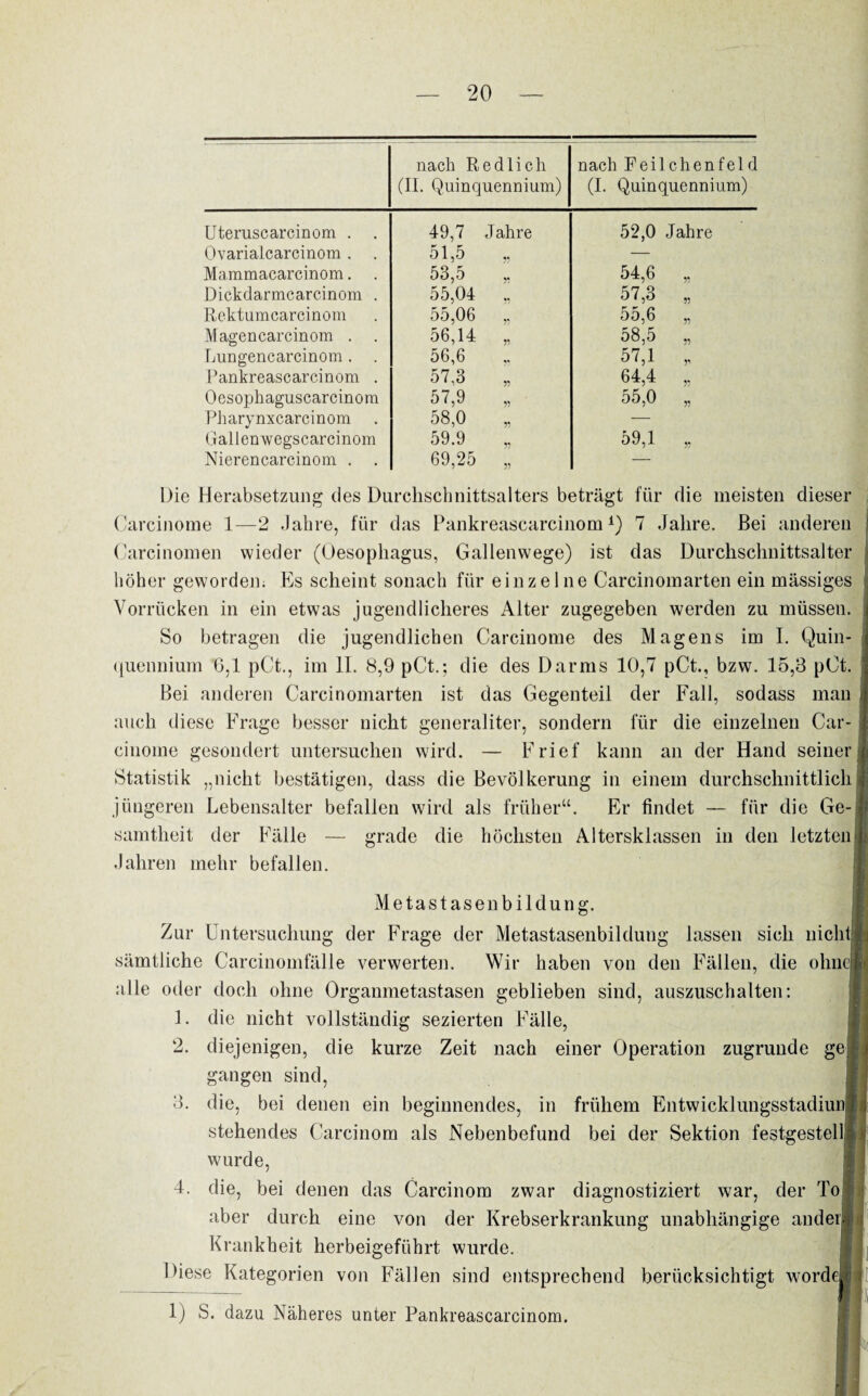 nach Redlich (II. Quinquennium) nach Feilehenfeld (I. Quinquennium) Uteruscarcinom . . 49,7 Jahre 52,0 Jahre Ovarialcarcinom . 51,5 „ — Mammacarcinom. . 53,5 54,6 „ Dickdarmcarcinom . 55,04 „ 57,3 „ Rektumcarcinom 55,06 ,, 55,6 „ Magencarcinom . 56,14 „ 58,5 „ Lungencarcinom. . 56,6 57,1 „ Pankreascarcinom . 57,3 „ 64,4 „ Oesophaguscarcinom 57,9 „ 55,0 „ Pharynxcarcinom 58,0 „ — Gallenwegscarcinom 59.9 „ 59,1 „ Nierencarcinom . . 69,25 „ — Die Herabsetzung des Durchschnittsalters beträgt für die meisten dieser Carcinome 1—2 Jahre, für das Pankreascarcinom7 Jahre. Bei anderen Carcinomen wieder (Oesophagus, Gallenwege) ist das Durchschnittsalter höher geworden; Es scheint sonach für einzelne Carcinomarten ein massiges Vorrücken in ein etwas jugendlicheres Alter zugegeben werden zu müssen. So betragen die jugendlichen Carcinome des Magens im I. Quin- quennium 6,1 pCt., im II. 8,9 pCt.; die des Darms 10,7 pCt., bzw. 15,3 pCt. Bei anderen Carcinomarten ist das Gegenteil der Fall, sodass man auch diese Frage besser nicht generaliter, sondern für die einzelnen Car¬ cinome gesondert untersuchen wird. — Frief kann an der Hand seiner Statistik „nicht bestätigen, dass die Bevölkerung in einem durchschnittlich jüngeren Lebensalter befallen wird als früher“. Er findet — für die Ge¬ samtheit der Fälle — grade die höchsten Altersklassen in den letzten ); Jahren mehr befallen. Metastasenbildung. Zur Untersuchung der Frage der Metastasenbildung lassen sich nicht sämtliche Carcinomfälle verwerten. Wir haben von den Fällen, die ohne alle oder doch ohne Organmetastasen geblieben sind, auszuschalten: 1. die nicht vollständig sezierten Fälle, 2. diejenigen, die kurze Zeit nach einer Operation zugrunde ge gangen sind, die, bei denen ein beginnendes, in frühem Entwicklungsstadiuiij stehendes Carcinom als Nebenbefund bei der Sektion festgestell wurde. 3. 4. die, bei denen das Carcinom zwar diagnostiziert war, der To if i I aber durch eine von der Krebserkrankung unabhängige ander. Krankheit herbeigeführt wurde. Diese Kategorien von Fällen sind entsprechend berücksichtigt wordel i 1) S. dazu Näheres unter Pankreascarcinom. 1