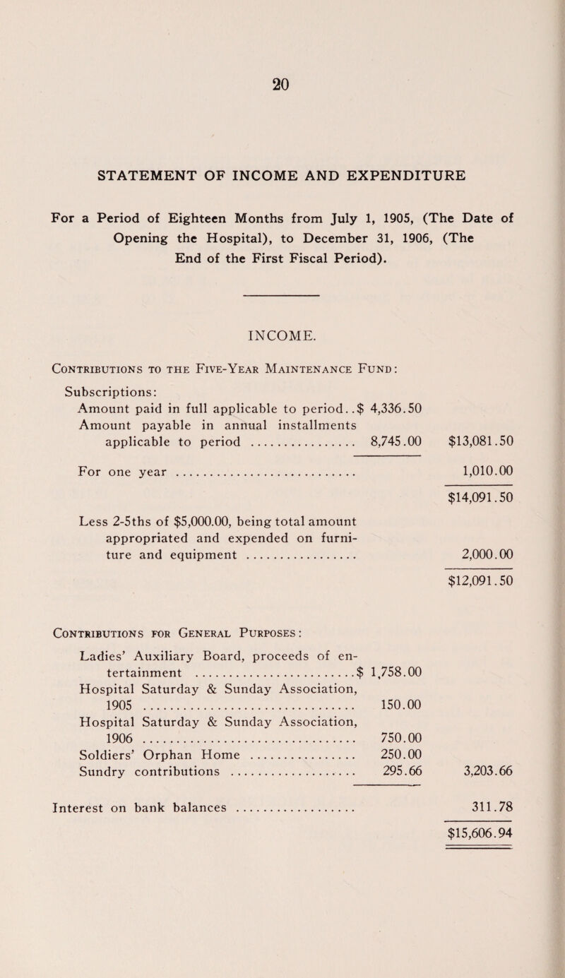 STATEMENT OF INCOME AND EXPENDITURE For a Period of Eighteen Months from July 1, 1905, (The Date of Opening the Hospital), to December 31, 1906, (The End of the First Fiscal Period). INCOME. Contributions to the Five-Year Maintenance Fund: Subscriptions: Amount paid in full applicable to period..$ 4,336.50 Amount payable in annual installments applicable to period . 8,745.00 $13,081.50 For one year . 1,010.00 $14,091.50 Less 2-5ths of $5,000.00, being total amount appropriated and expended on furni¬ ture and equipment . 2,000.00 $12,091.50 Contributions for General Purposes : Ladies’ Auxiliary Board, proceeds of en¬ tertainment .$ 1,758.00 Hospital Saturday & Sunday Association, 1905 . 150.00 Hospital Saturday & Sunday Association, 1906 . 750.00 Soldiers’ Orphan Home . 250.00 Sundry contributions . 295.66 3,203.66 Interest on bank balances 311.78 $15,606.94