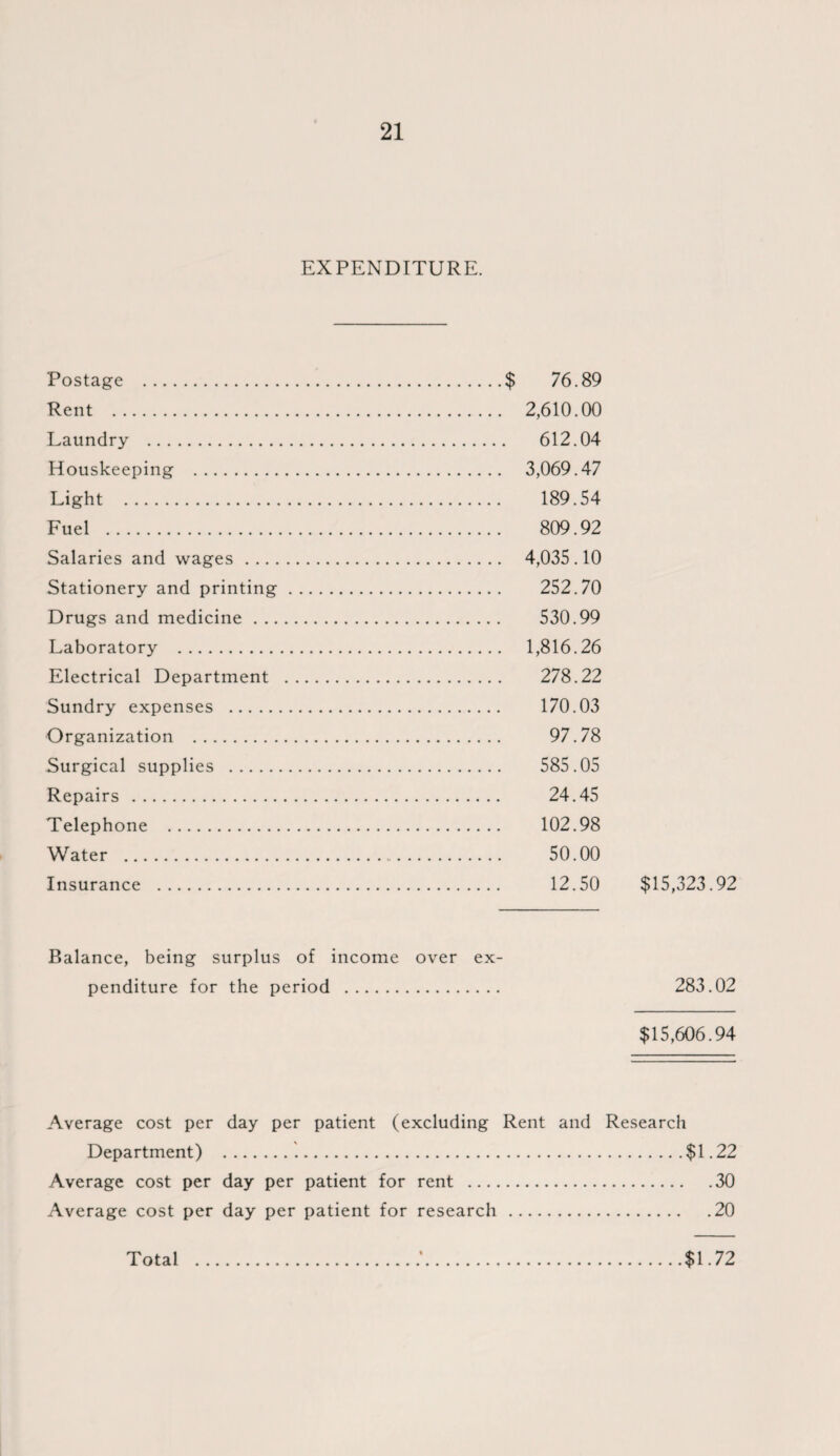 EXPENDITURE. Postage .$ 76.89 Rent . 2,610.00 Laundry . 612.04 Houskeeping . 3,069.47 Light . 189.54 Fuel . 809.92 Salaries and wages. 4,035.10 Stationery and printing. 252.70 Drugs and medicine. 530.99 Laboratory . 1,816.26 Electrical Department . 278.22 Sundry expenses . 170.03 Organization . 97.78 Surgical supplies . 585.05 Repairs . 24.45 Telephone . 102.98 Water . 50.00 Insurance . 12.50 $15,323.92 Balance, being surplus of income over ex¬ penditure for the period . 283.02 $15,606.94 Average cost per day per patient (excluding Rent and Research Department) ..$1.22 Average cost per day per patient for rent .30 Average cost per day per patient for research.20 Total $1.72
