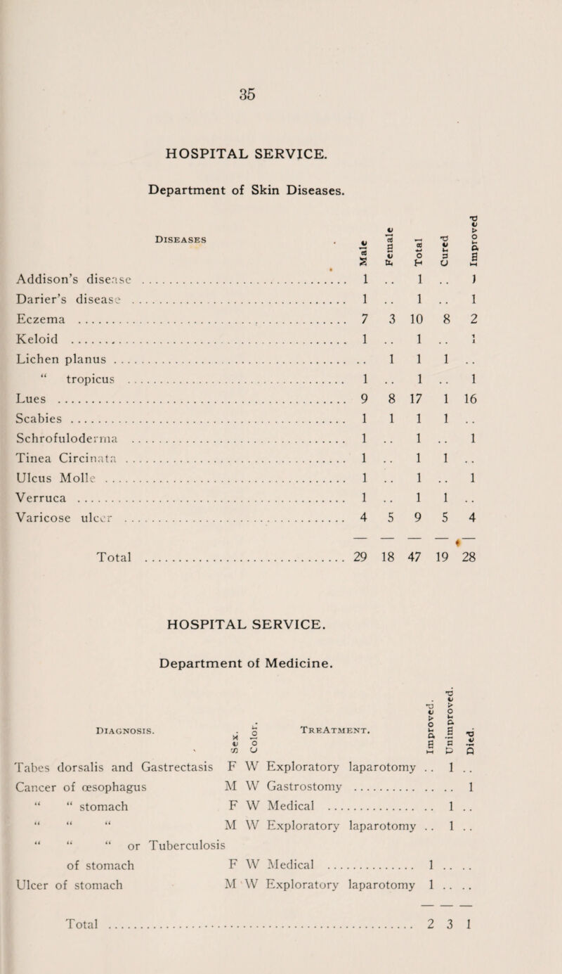HOSPITAL SERVICE. Department of Skin Diseases. Diseases Addison’s disease Darier’s disease Eczema . Keloid . Lichen planus . . . tropicus . Lues . Scabies . Schrofuloderma Tinea Circinata . Ulcus Molle .... Verruca . Varicose ulcer . V *5 s 1 1 7 1 1 9 1 1 1 1 1 4 V ’rt 8 V tn 1 1 o H 1 1 10 1 1 1 8 17 1 1 1 1 1 9 x> tl > o ft a ) 1 2 i i 1 .. 1 1 16 1 .. 1 1 .. 1 1 .. 5 4 O v h 3 o 8 Total 29 18 47 19 28 HOSPITAL SERVICE. Department of Medicine. •o V -o > V O > *• O & Diagnosis. . 5 Treatment. ^ g 4; o g o ' ’Si U 5 0 Tabes dorsalis and Gastrectasis F W Exploratory laparotomy . . 1 Cancer of oesophagus M W Gastrostomy . “ “ stomach F W Medical . 1 “ “ “ M W Exploratory laparotomy .. 1 “ “ “ or Tuberculosis of stomach F W Medical . 1 Ulcer of stomach M W Exploratory laparotomy 1 .. x> V Total 2 3 1