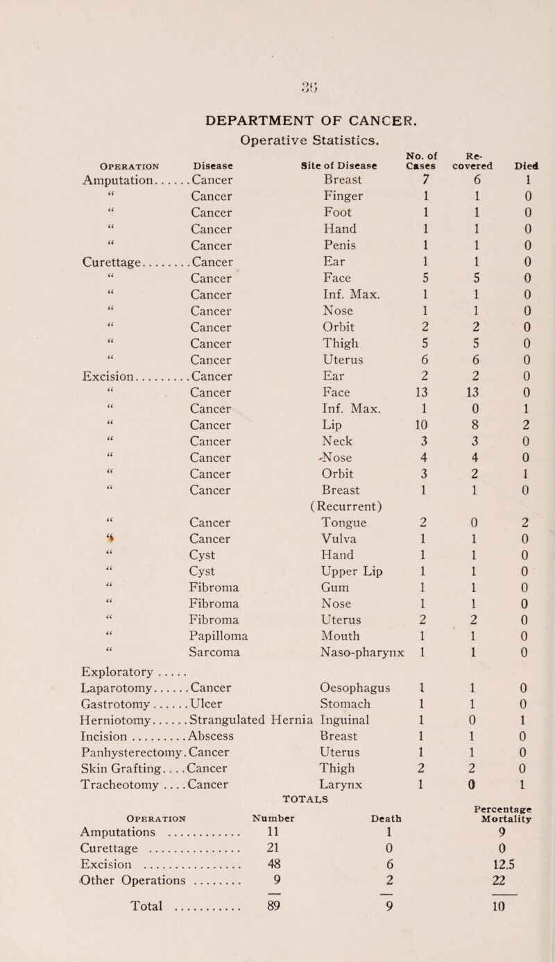 DEPARTMENT OF CANCER. Operative Statistics. Operation Disease Site of Disease No. of Cases Re¬ covered Died Amputation. . Cancer Breast 7 6 1 U Cancer Finger 1 1 0 u Cancer Foot 1 1 0 u Cancer Hand 1 1 0 a Cancer Penis 1 1 0 Curettage. . Cancer Ear 1 1 0 U Cancer Face 5 5 0 u Cancer Inf. Max. 1 1 0 u Cancer Nose 1 1 0 u Cancer Orbit 2 2 0 a Cancer Thigh 5 5 0 u Cancer Uterus 6 6 0 Excision. . Cancer Ear 2 2 0 U Cancer Face 13 13 0 u Cancer Inf. Max. 1 0 1 a Cancer Lip 10 8 2 u Cancer Neck 3 3 0 u Cancer -Nose 4 4 0 u Cancer Orbit 3 2 1 u Cancer Breast (Recurrent) 1 1 0 a Cancer Tongue 2 0 2 % Cancer Vulva 1 1 0 u Cyst Hand 1 1 0 a Cyst Upper Lip 1 1 0 a Fibroma Gum 1 1 0 a Fibroma Nose 1 1 0 u Fibroma Uterus 2 2 0 a Papilloma Mouth 1 1 0 u Sarcoma Naso-pharynx 1 1 0 Exploratory. Laparotomy. . Cancer Oesophagus 1 1 0 Gastrotomy. .Ulcer Stomach 1 1 0 Herniotomy. Strangulated Hernia Inguinal 1 0 1 Incision. Abscess Breast 1 1 0 Panhysterectomy. Cancer Uterus 1 1 0 Skin Grafting.... Cancer Thigh 2 2 0 Tracheotomy .... Cancer Larynx 1 0 1 Operation TOTALS Number Death Percentage Mortality Amputations . . . . 11 1 1 9 Curettage . . 21 0 0 Excision ....... . 48 6 12.5 Other Operations . 9 2 22