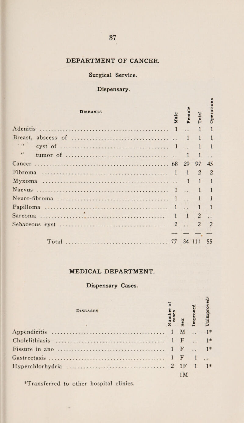 DEPARTMENT OF CANCER. Surgical Service. Dispensary. Diseases S3 Adenitis . 1 Breast, abscess of . cyst of . 1 tumor of . Cancer . 68 Fibroma . 1 Myxoma . Naevus . 1 Neuro-fibroma . 1 Papilloma . 1 Sarcoma . 1 Sebaceous cyst . 2 Total .77 a o a s fl 2 £ II O Cl H O .. 1 1 1 1 1 1 1 1 1 .. 29 97 45 1 2 2 1 1 1 .. 1 1 1 1 .. 1 1 1 2 .. .. 2 2 • .34 111 55 MEDICAL DEPARTMENT. Dispensary Cases. Diseases Appendicitis Cholelithiasis . ., Fissure in ano . . Gastrectasis. Hyperchlorhydria •v Cl umber o cases M u •o 11 1 to o. a > o to a B a 1C hH t> 1 M • • 1* 1 F • • 1* 1 F • • 1* 1 F 1 • • 2 IF 1 1* 1M '•'Transferred to other hospital clinics.