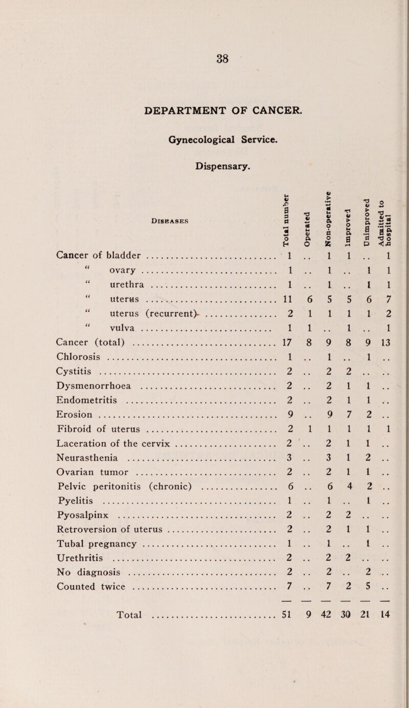DEPARTMENT OF CANCER. Gynecological Service. Dispensary. Diseases Cancer of bladder. ovary . urethra . uterus . uterus (recurrent)- vulva . Cancer (total) . Chlorosis . Cystitis . Dysmenorrhoea .. Endometritis . Erosion . Fibroid of uterus . Laceration of the cervix. Neurasthenia . Ovarian tumor . Pelvic peritonitis (chronic) Pyelitis . Pyosalpinx . Retroversion of uterus. Tubal pregnancy. Urethritis . No diagnosis . Counted twice . Total . M V X> 4> > •H •a o a p a 01 T3 V •*-» OS V €» U V A o 1 a o Improved Unimprov Admitted hospital o H O % 1 • • i 1 .. 1 1 . , i • • 1 1 1 • • i • « 1 1 11 6 5 5 6 7 2 1 1 1 1 2 1 1 • • 1 .. 1 17 8 9 8 9 13 1 • • 1 • • 1 .. 2 • • 2 2 • • • • 2 • • 2 1 1 .. 2 • • 2 1 1 .. 9 • • 9 7 2 .. 2 1 1 1 1 1 2 2 1 1 .. 3 • • 3 1 2 .. 2 • • 2 1 1 .. 6 • • 6 4 2 .. 1 • • 1 • • 1 .. 2 • • 2 2 • • 2 • . 2 1 1 .. 1 • • 1 • • 1 .. 2 • • 2 2 • • • • 2 • • 2 • • 2 .. 7 • • 7 2 5 .. 51 9 42 30 21 14