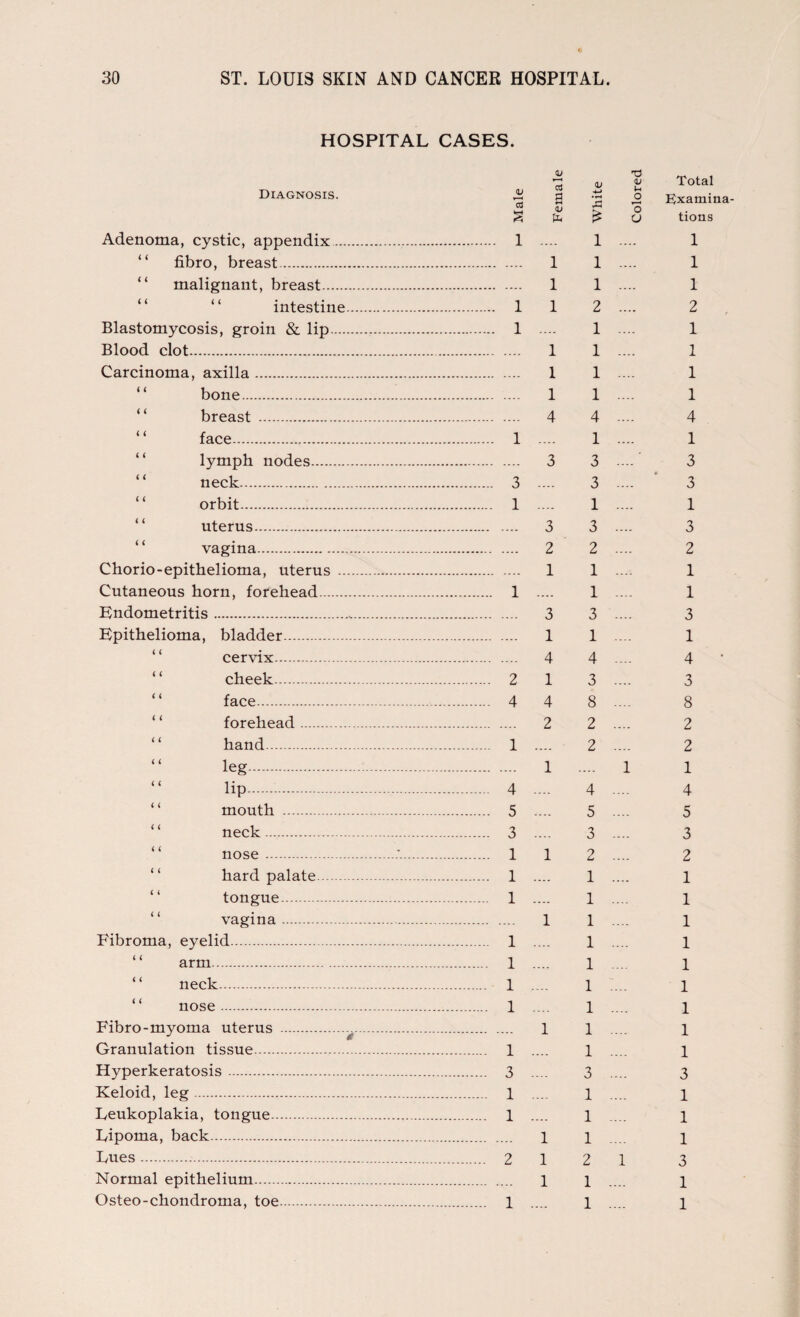 HOSPITAL CASES. Diagnosis. cd M 2 Adenoma, cystic, appendix. 1 fibro, breast. malignant, breast. “ “ intestine. 1 Blastomycosis, groin & lip. 1 Blood clot. Carcinoma, axilla bone... breast face. 1 lymph nodes. neck. 3 “ orbit. 1 uterus. vagina. Chorio-epithelioma, uterus . Cutaneous horn, forehead. 1 Endometritis... Epithelioma, bladder. cervix. cheek. 2 face. 4 forehead. “ hand. 1 “ leg. “ lip. 4 “ mouth . 5 neck. 3 nose. 1 hard palate. 1 tongue. 1 vagina. Fibroma, eyelid. 1 ‘ ‘ arm. 1 “ neck. 1 “ nose. 1 Fibro-myoma uterus .^. Granulation tissue. 1 Hyperkeratosis. 3 Keloid, leg. 1 Leukoplakia, tongue. 1 Lipoma, back. Lues... 2 Normal epithelium. Osteo-chondroma, toe. 1 CD cd a V 4—> • rH T3 <D U o *—« Total Examina¬ <v * o u tions .... 1 .... 1 i 1 .... 1 i 1 .... 1 l 2 .... 2 .... 1 .... 1 i 1 .... 1 i 1 .... 1 i 1 .... 1 4 4 .... 4 .... 1 .... 1 3 3 .... 3 .... 3 .... 3 .... 1 .... 1 3 3 .... 3 2 2 2 1 1 .... 1 .... 1 i 3 3 .... 3 1 1 1 4 4 4 ’ 1 3 3 4 8 8 2 2 2 .... 2 2 1 .... 1 1 4 4 5 5 .... 3 .... 3 1 2 .... 2 .... 1 .... 1 — 1 1 1 1 1 .... 1 1 1 1 1 1 1 1 1 1 1 .... 1 1 .... 3 3 1 1 .... 1 1 1 1 1 1 2 1 3 1 1 1 ... 1 1