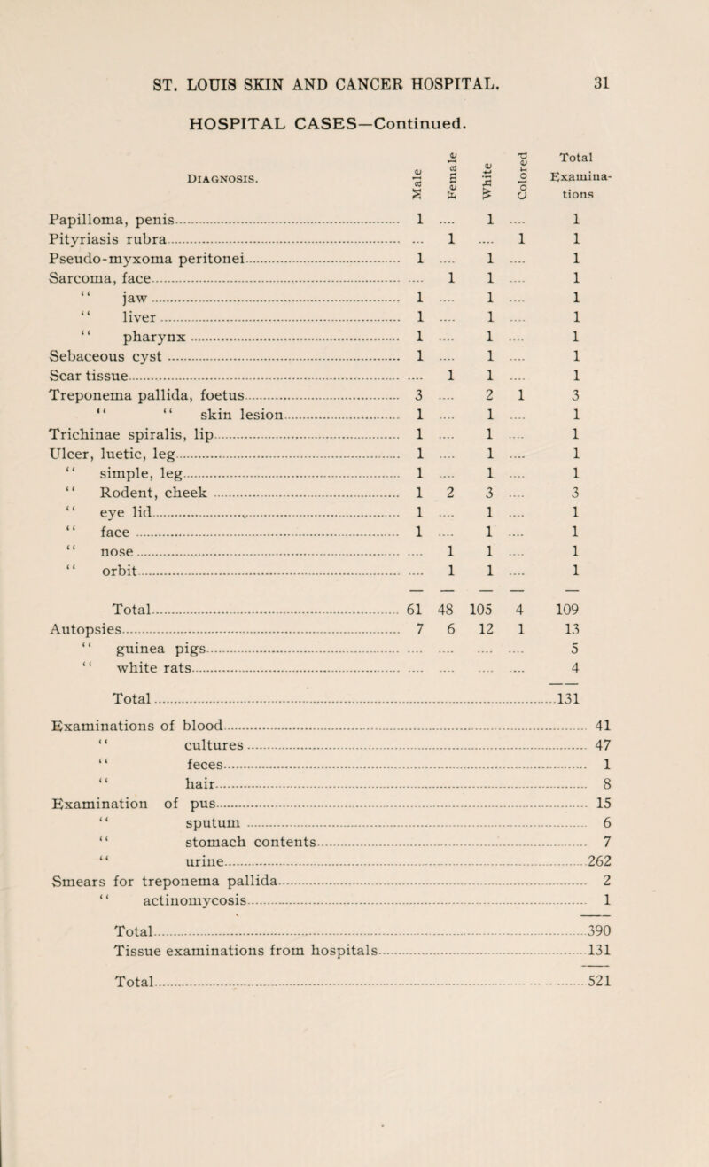 HOSPITAL CASES—Continued. Diagnosis. ~ s Papilloma, penis. 1 Pityriasis rubra. Pseudo-myxoma peritonei. 1 Sarcoma, face. jaw. 1 liver. 1 pharynx. 1 Sebaceous cyst. 1 Scar tissue. Treponema pallida, foetus. 3 “ “ skin lesion. 1 Trichinae spiralis, lip. 1 Ulcer, luetic, leg. 1 “ simple, leg. 1 “ Rodent, cheek. 1 eye lid.v.. 1 “ face . 1 “ nose. “ orbit. Total. 61 Autopsies. 7 “ guinea pigs. “ white rats. <D 9 ■ 4 03 <U <U u Total S r1 o Examina¬ <u to o o tions .. 1 .... 1 i .... 1 1 .. 1 .... 1 i 1 .... 1 1 .... 1 .. 1 .... 1 .. 1 .... 1 .. 1 .... 1 i 1 .... 1 .. 2 1 3 .. 1 .... 1 . „ 1 .... 1 .. 1 .... 1 . - 1 .... 1 2 3 .... 3 .. 1 .... 1 .. 1 .... 1 1 1 .... 1 1 1 .... 1 8 105 4 109 6 12 1 13 5 4 Total 131 Examinations of blood. 41 “ cultures. 47 “ feces. 1 ‘ ‘ hair. 8 Examination of pus. 15 “ sputum . 6 “ stomach contents. 7 “ urine.262 Smears for treponema pallida. 2 “ actinomycosis.-. 1 Total.390 Tissue examinations from hospitals.131 Total.521