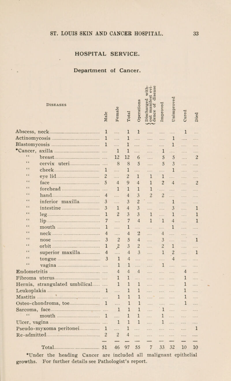 HOSPITAL SERVICE. Department of Cancer. Diseases 4) 73 8 Abscess, neck. 1 Actinomycosis. 1 Blastomycosis . 1 *Cancer, axilla. breast. cervix uteri. “ cheek. 1 “ eyelid. 2 face . 5 forehead. “ hand. 4 inferior maxilla. 3 intestine. 3 “ leg. 1 “ lip. 7 “ mouth . 1 ‘ ‘ neck. 4 “ nose. 3 orbit. 1 “ superior maxilla. 4 “ tongue. 3 ‘ ‘ vagina. Endometritis .-. Fibroma uterus. Hernia, strangulated umbilical. Leukoplakia. 1 Mastitis .'.v. Osteo-chondroma, toe. 1 Sarcoma, face. “ mouth. 1 Ulcer, vagina. Pseudo-myxoma peritonei. 1 Re-admitted. 2 CO to it: a; 'O V <L> 73 a ”3 ■*-> a .2 CO Li V s«° ■sas CO +-» G <v > o Li Pi > o i. a a d <L» L TJ V <u o p. a hH 5 p • H H O Q OT3 p a Q .... 1 1 1 .... 1 .... .... .... 1 .... .... .... 1 .... .... .... 1 .... 1 1 .... .... 1 .... .... . ... 12 12 6 .... 5 5 2 8 8 5 .... 5 3 .... .... .... 1 .... .... .... 1 .... .... .... 2 1 l 1 .... .... .... 4 9 4 l 2 4 .... 2 1 1 1 i .... .... .... .... .... 4 3 2 2 .... .... .... .... 3 2 .... 1 .... 1 4 3 .... .... 3 1 2 3 3 1 .... 1 1 .... 7 4 1 1 4 .... 1 .... 1 .... .... .... 1 .... .... .... 4 2 .... 4 .... .... .... 2 5 4 .... 3 .... .... 1 2 3 2 .... 2 1 .... .... .... 4 3 .... 1 2 1 1 4 .... .... 4 .... 1 1 .... . —. 1 .... .... 4 4 4 .... .... 4 .... 1 1 .... .... 1 .... 1 1 1 .... .... 1 .... .... 1 1 .... 1 .... 1 1 1 .... .... 1 .... .... 1 1 .... .... 1 .... 1 1 1 .... ‘ 1 .... .... .... 1 1 .... 1 .... .... 1 1 1 .... 1 .... .... .... 1 .... .... .... .... 1 2 4 .... Total. 51 46 97 55 7 33 32 10 10 *Under the heading Cancer are included all malignant epithelial growths. For further details see Pathologist’s report.